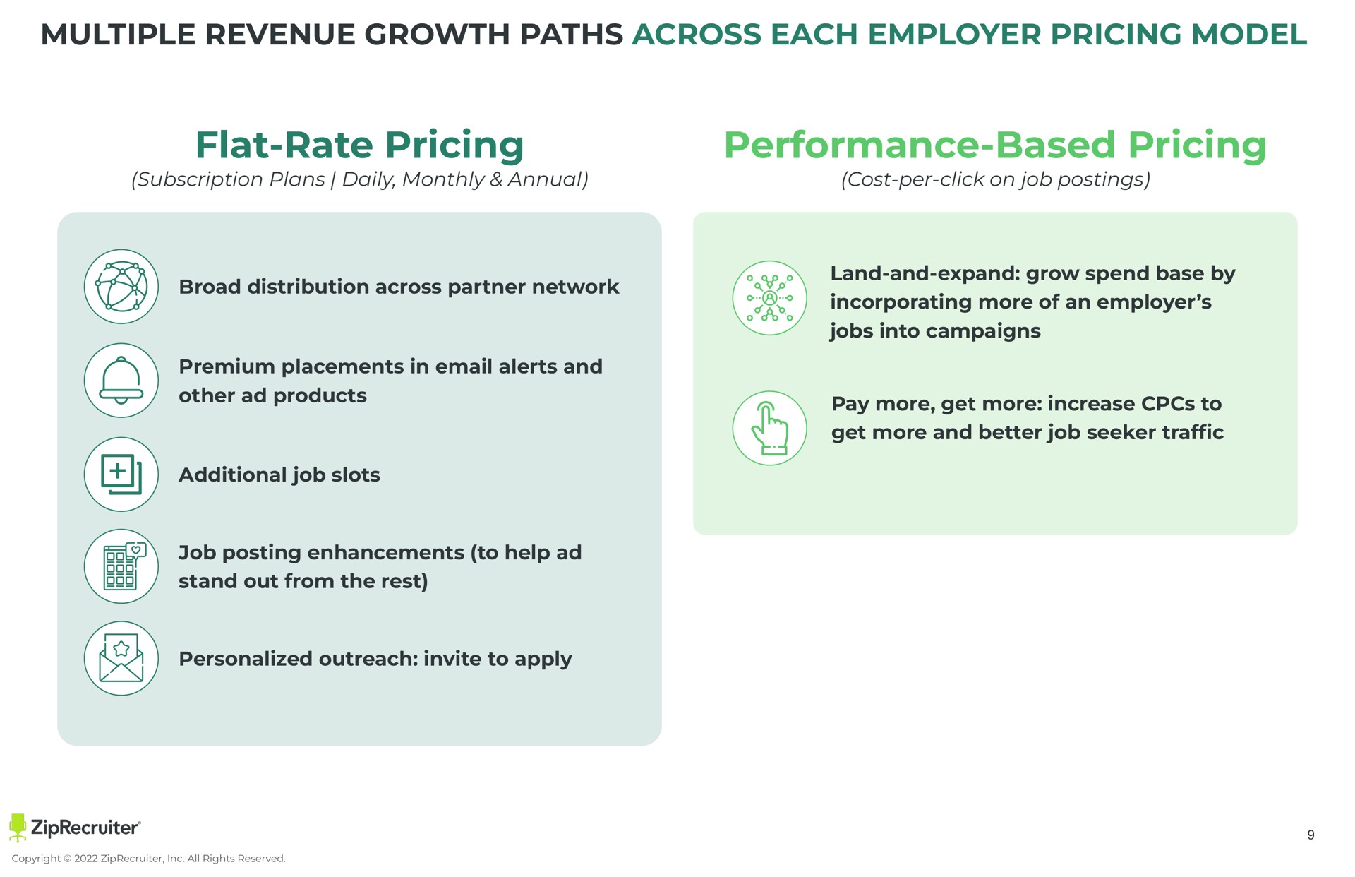 multiple revenue growth paths across each employer pricing model flat rate pricing subscription plans daily monthly annual performance based pricing cost per click on job postings land and expand grow spend base by incorporating more of an employer jobs into campaigns pay more get more increase to get more and better job seeker broad distribution across partner network premium placements in alerts and other products additional job slots job posting enhancements to help stand out from the rest personalized outreach invite to apply | ZipRecruiter