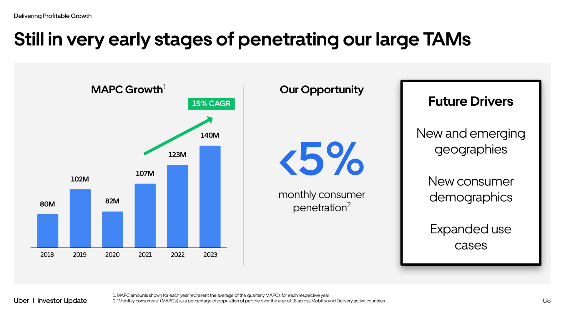 still in very early stages of penetrating our large tams growth our opportunity monthly consumer penetration future drivers new and emerging geographies new consumer demographics expanded use cases | Uber