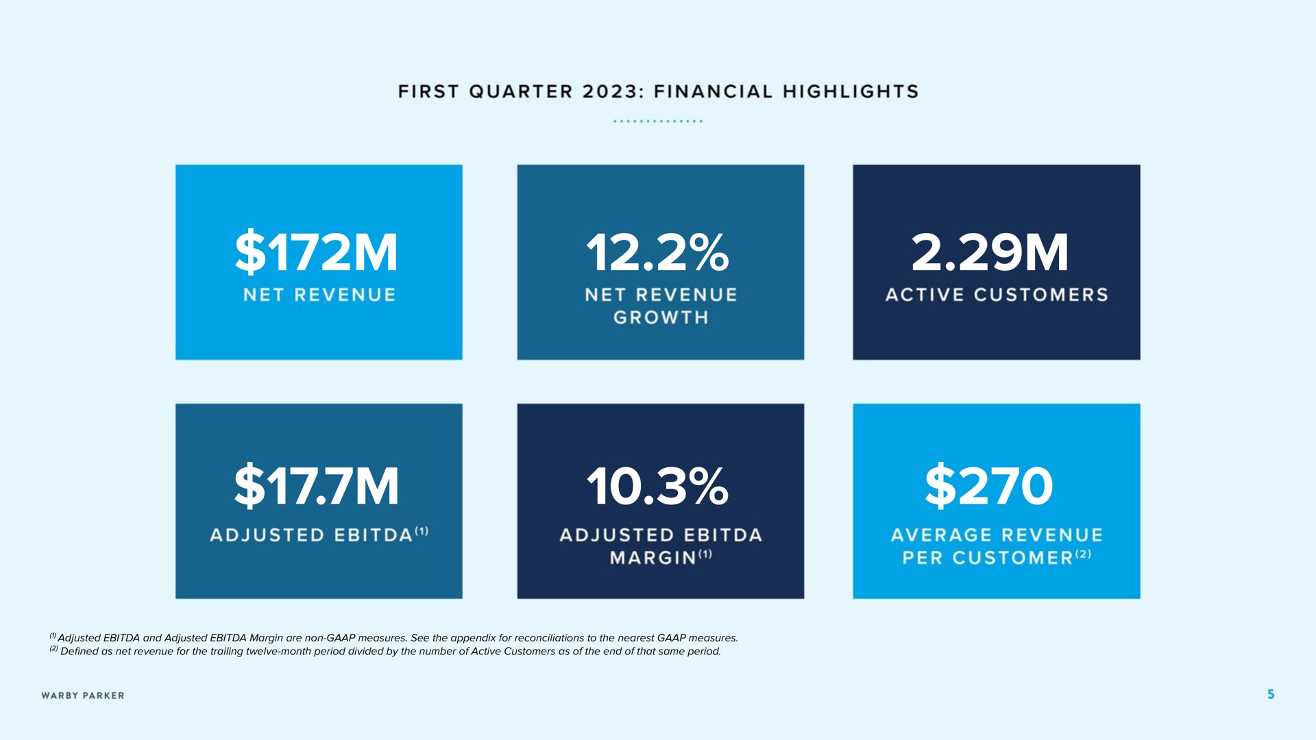 first quarter financial highlights net revenue net revenue growth active customers margin average revenue per customer adjusted adjusted | Warby Parker
