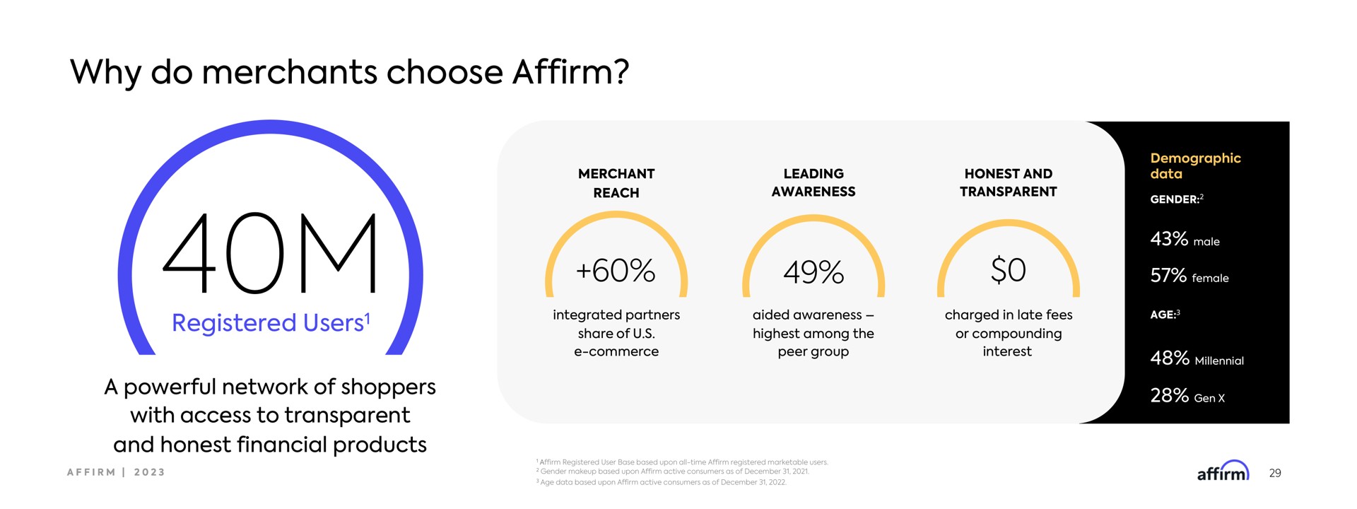 why do merchants choose affirm so | Affirm