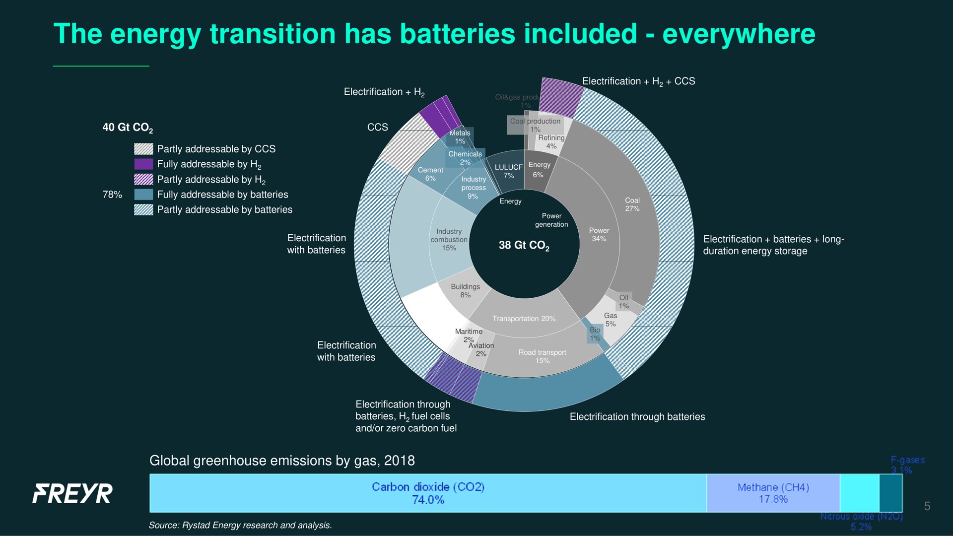 the energy transition has batteries included everywhere | Freyr