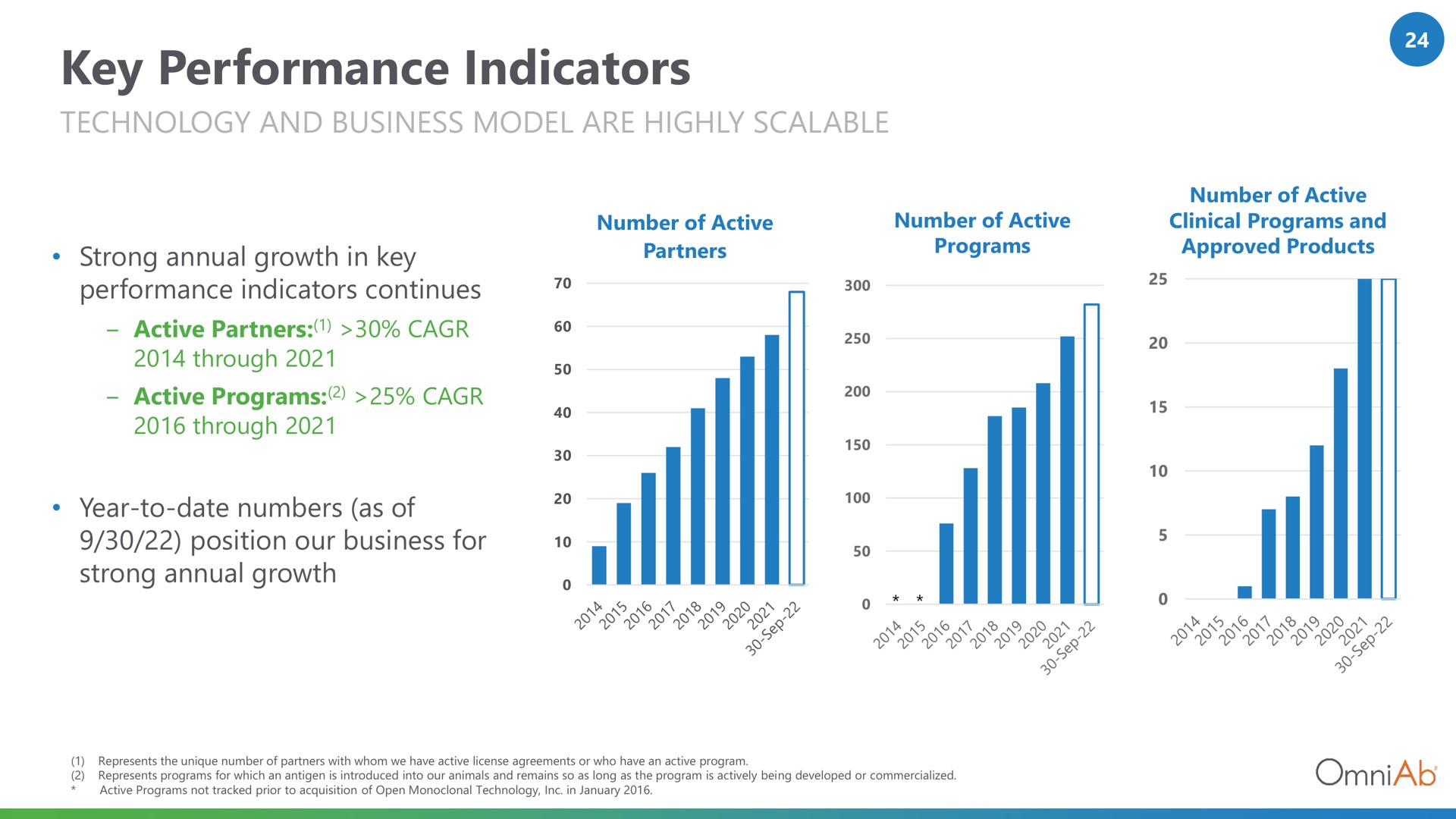 key performance indicators oes | OmniAb