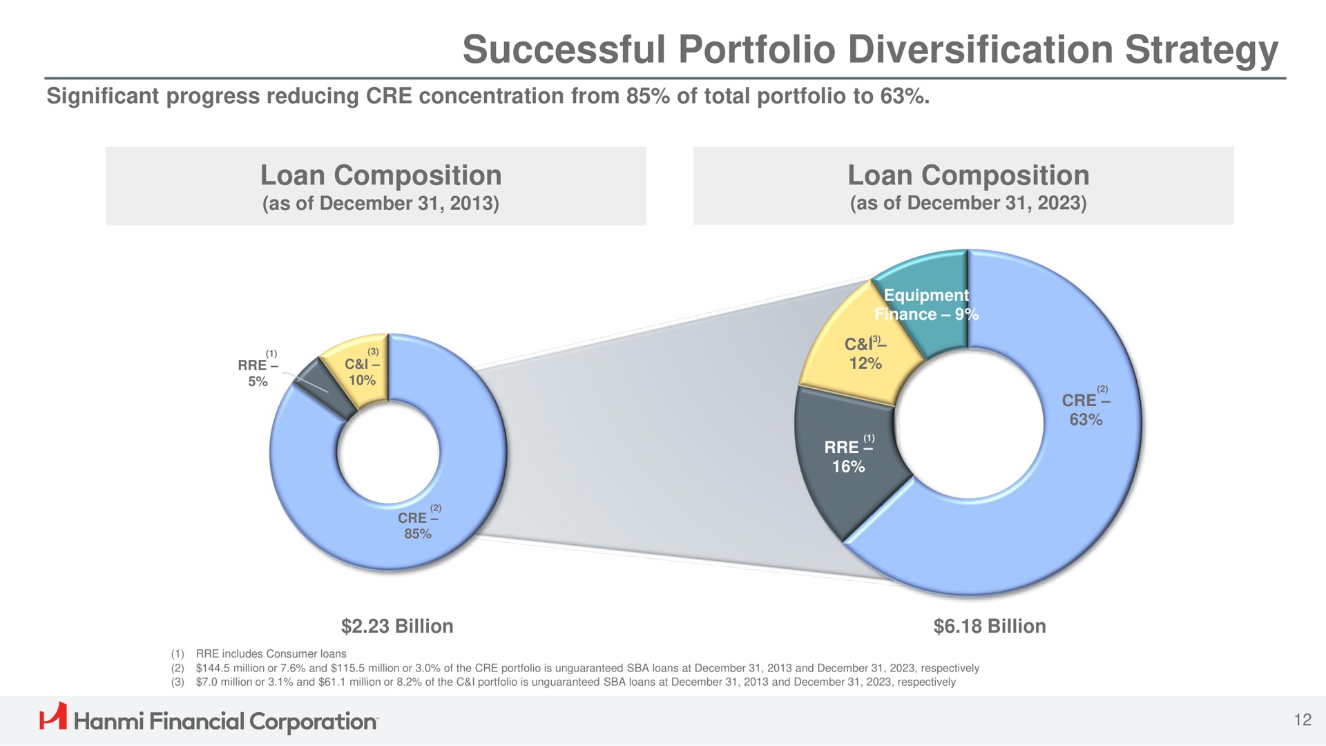 successful portfolio diversification strategy loan composition loan composition financial corporation | Hanmi Financial