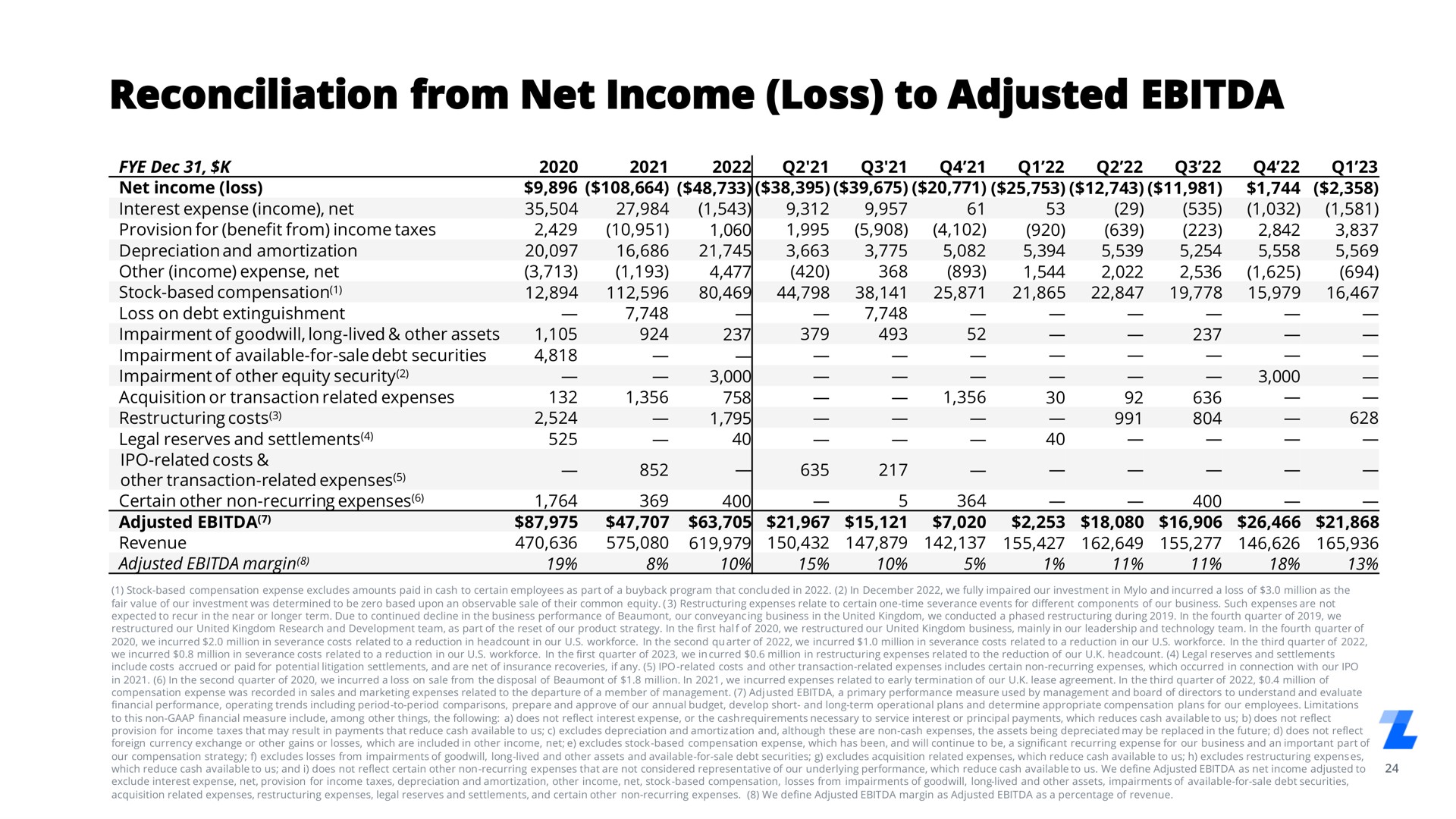 reconciliation from net income loss to adjusted | LegalZoom.com