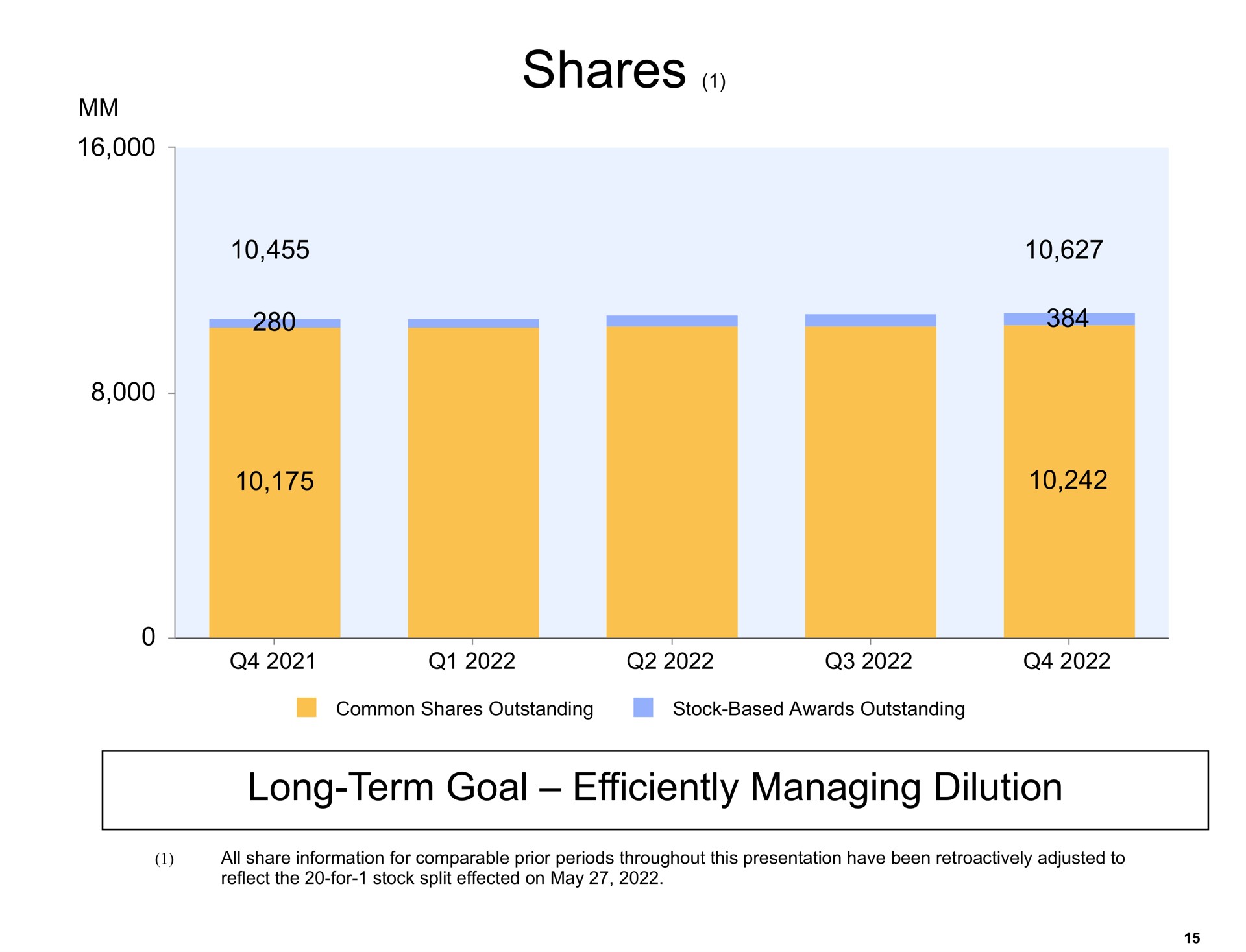 shares | Amazon