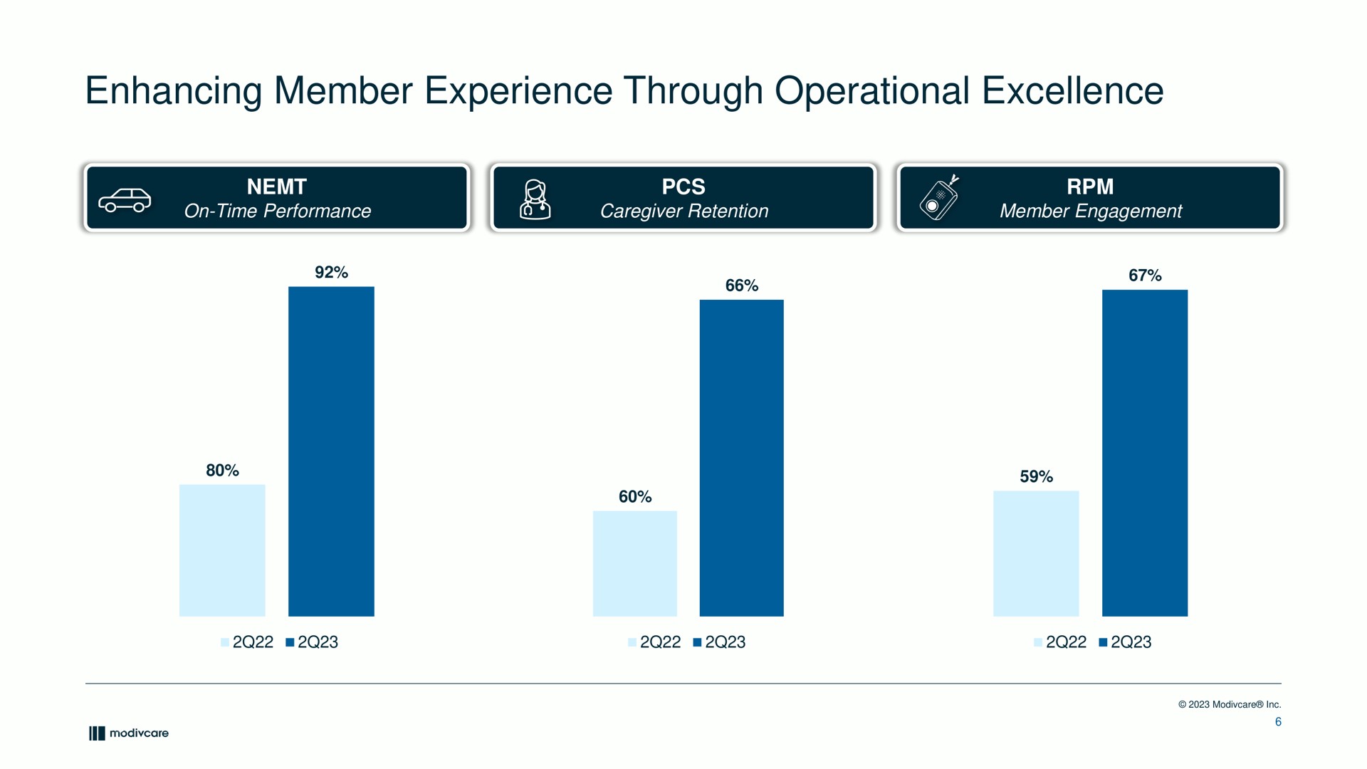 enhancing member experience through operational excellence wan | ModivCare