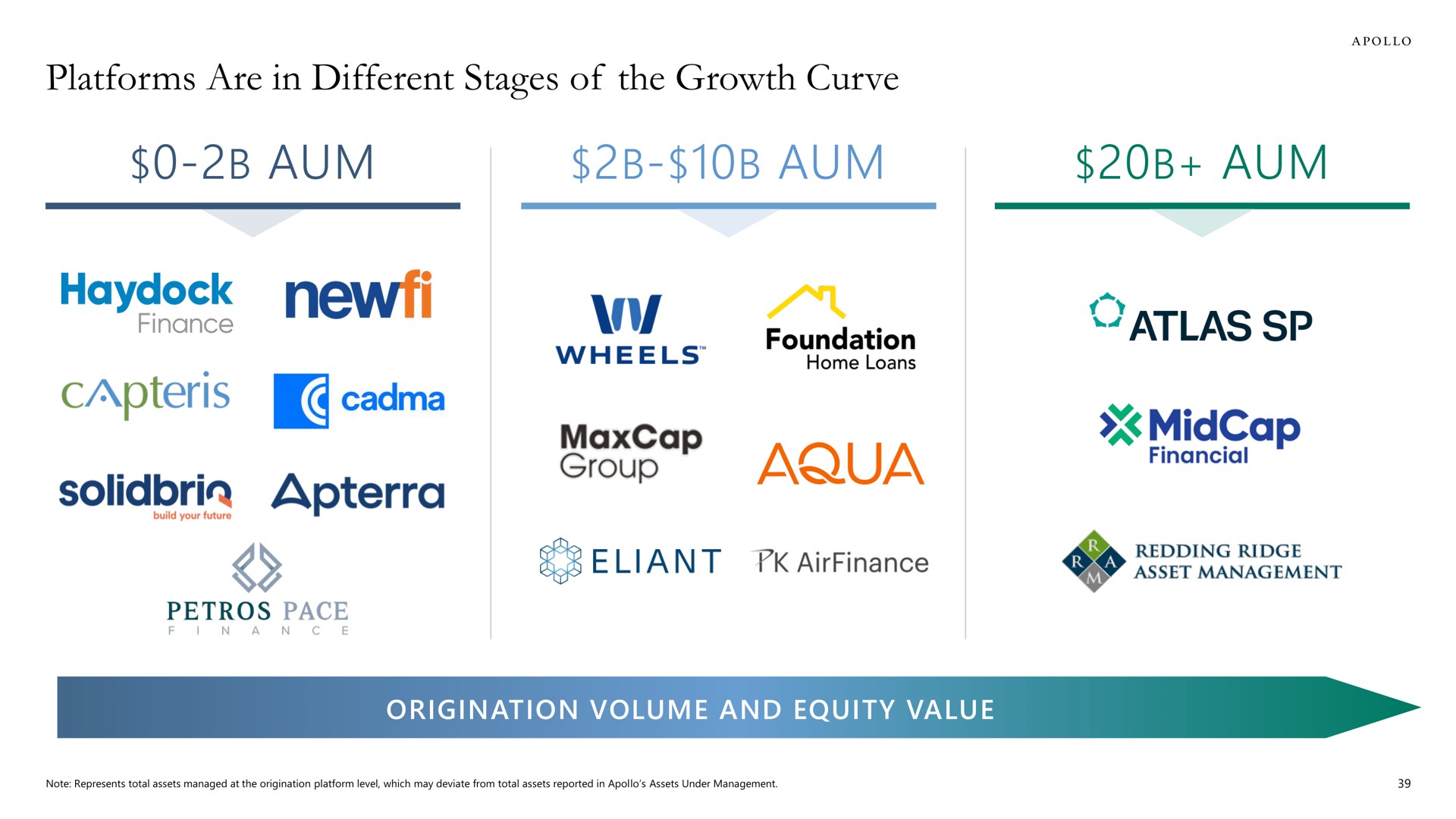 platforms are in different stages of the growth curve aum aum aum pace a atlas asset management | Apollo Global Management