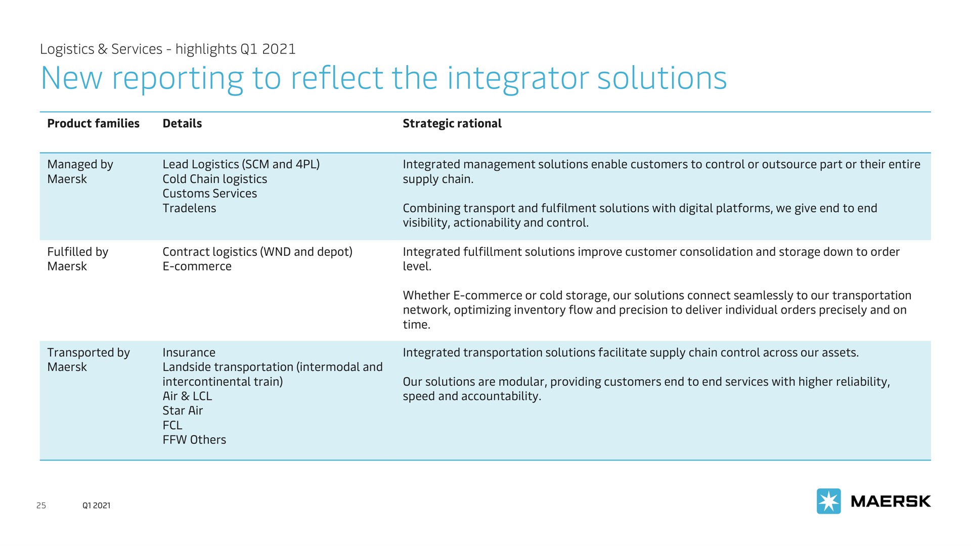 new reporting to reflect the integrator solutions | Maersk