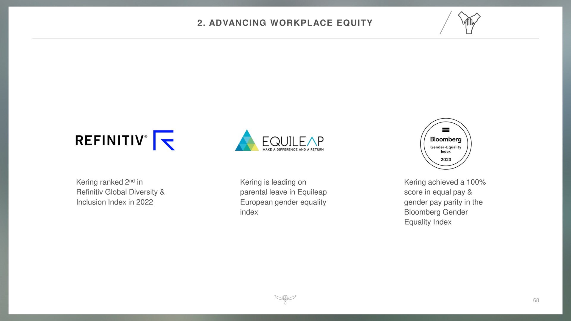 advancing workplace equity ranked in global diversity inclusion index in is leading on parental leave in gender equality index achieved a score in equal pay gender pay parity in the gender equality index | Kering