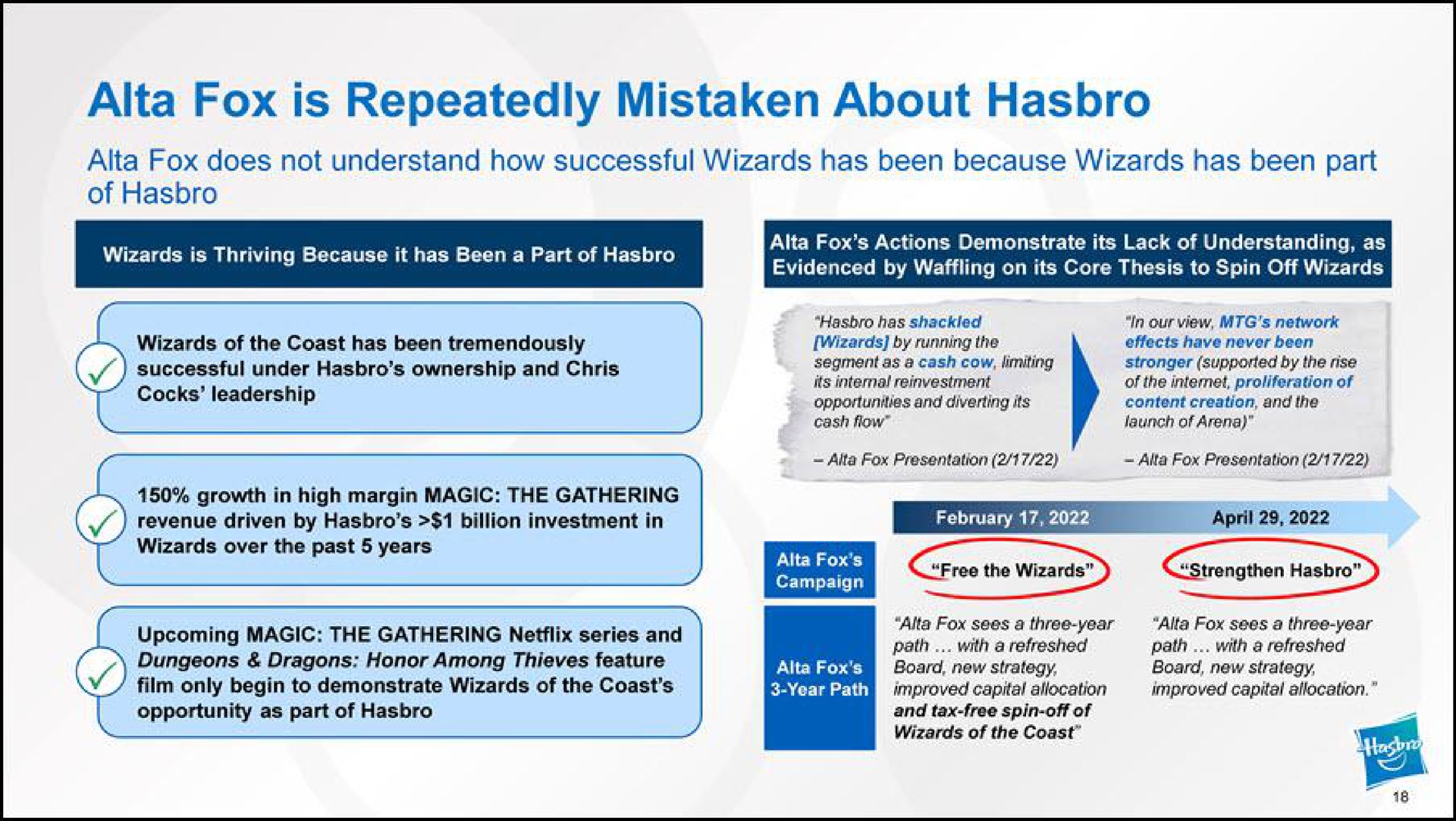 fox is repeatedly mistaken about fox does not understand how successful wizards has been because wizards has been part of i | Hasbro