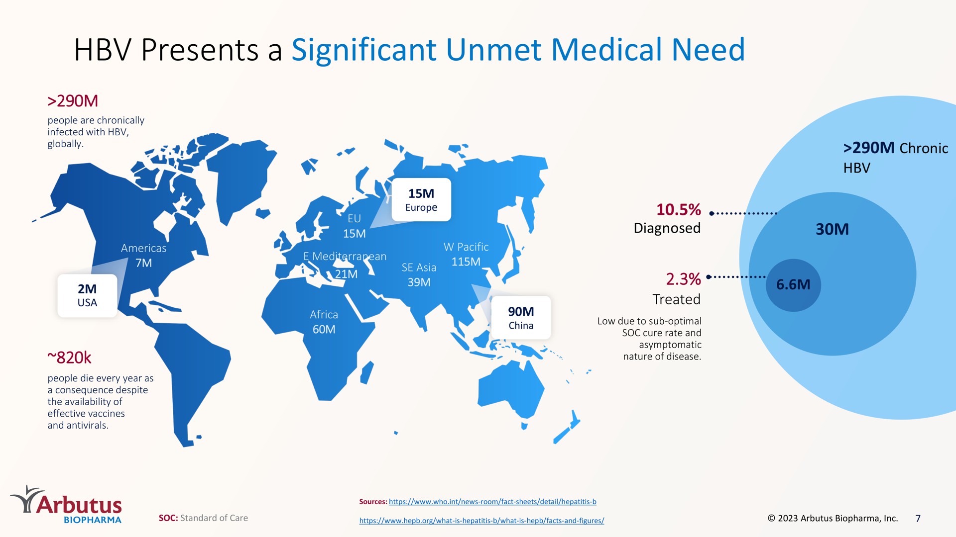 presents a significant unmet medical need | Arbutus Biopharma
