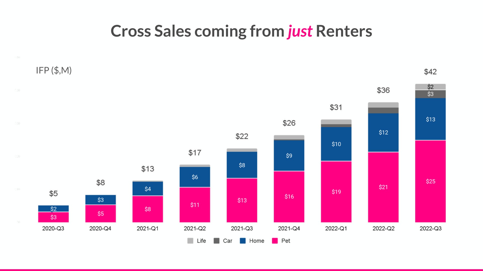 cross sales coming from just renters | Lemonade