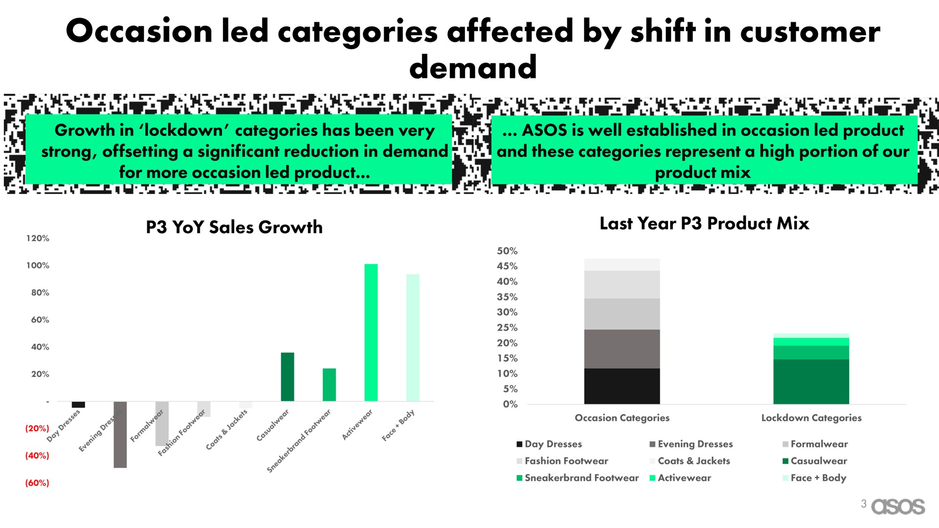occasion led categories affected by shift in customer | Asos