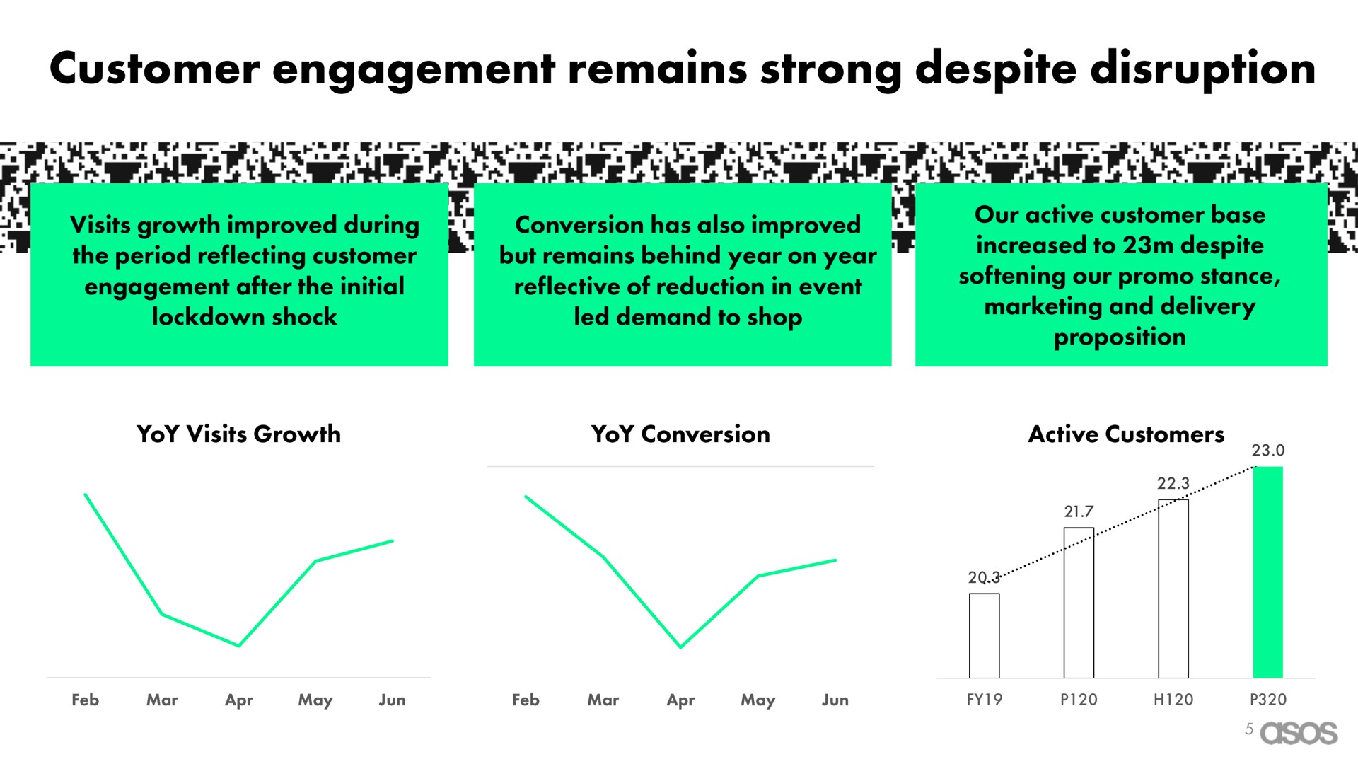 customer engagement remains strong despite disruption | Asos