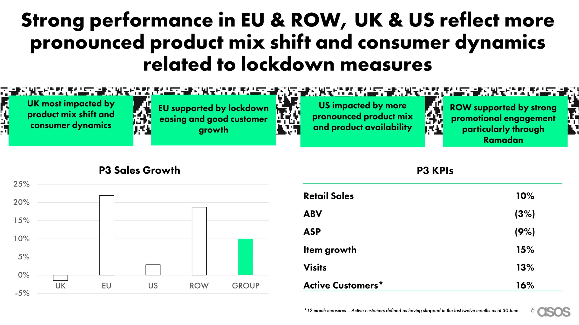 strong performance in row us reflect more pronounced product mix shift and consumer dynamics related to measures | Asos