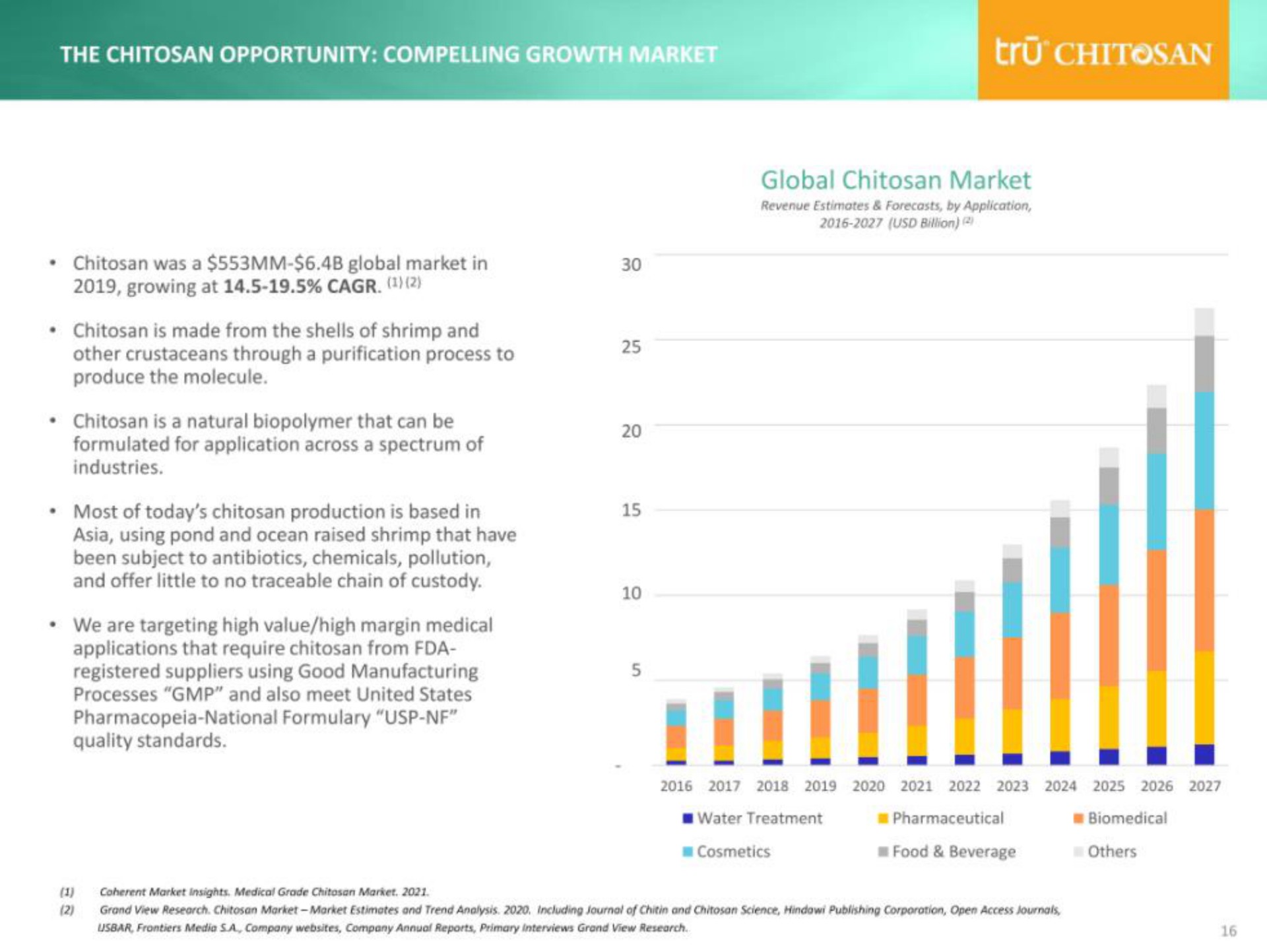 the chitosan opportunity compelling growth marker chitosan | tru Shrimp