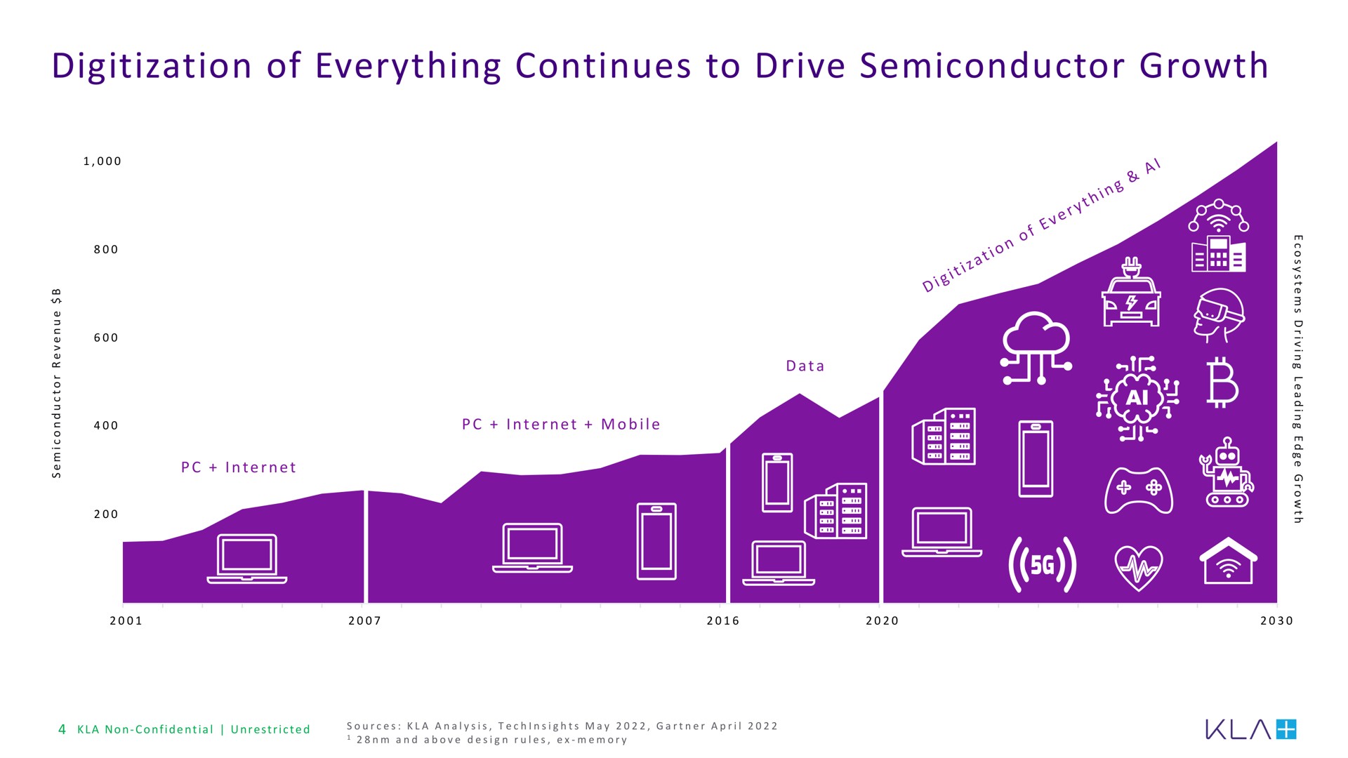 of everything continues to drive semiconductor growth i | KLA