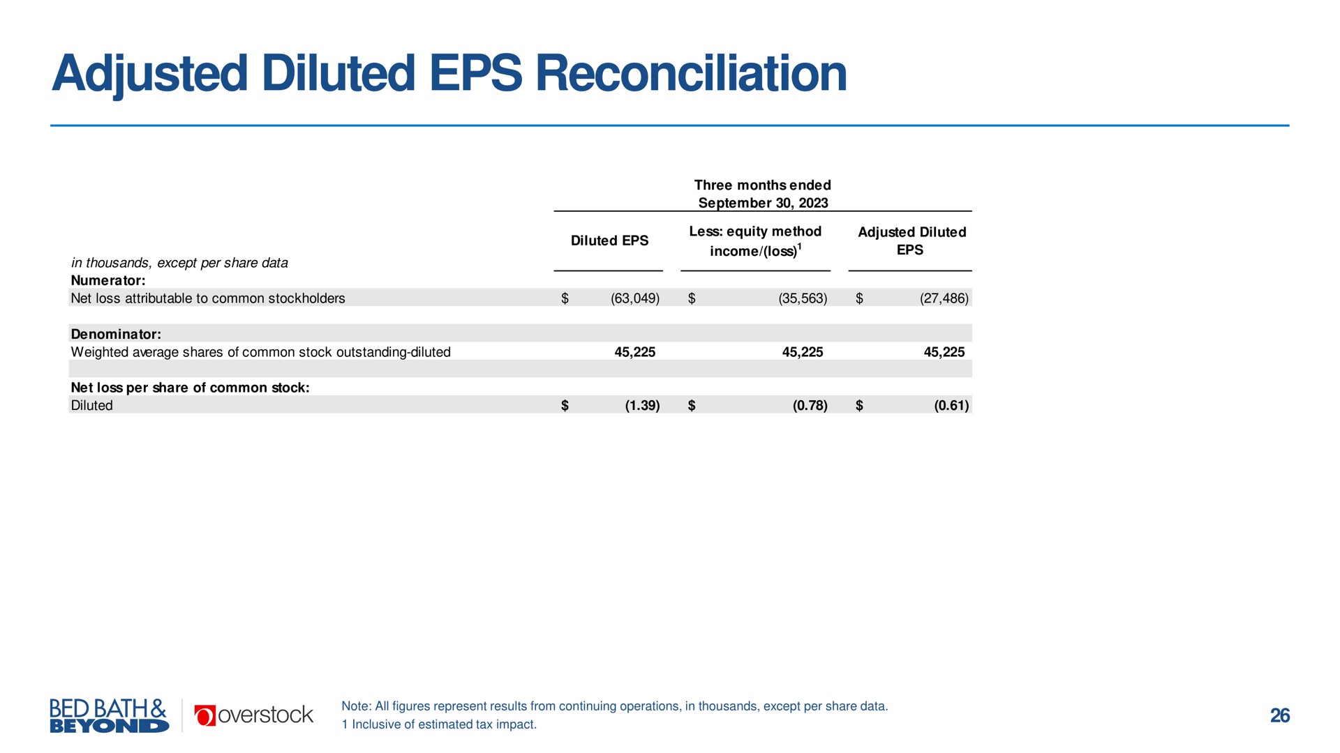 adjusted diluted reconciliation | Overstock