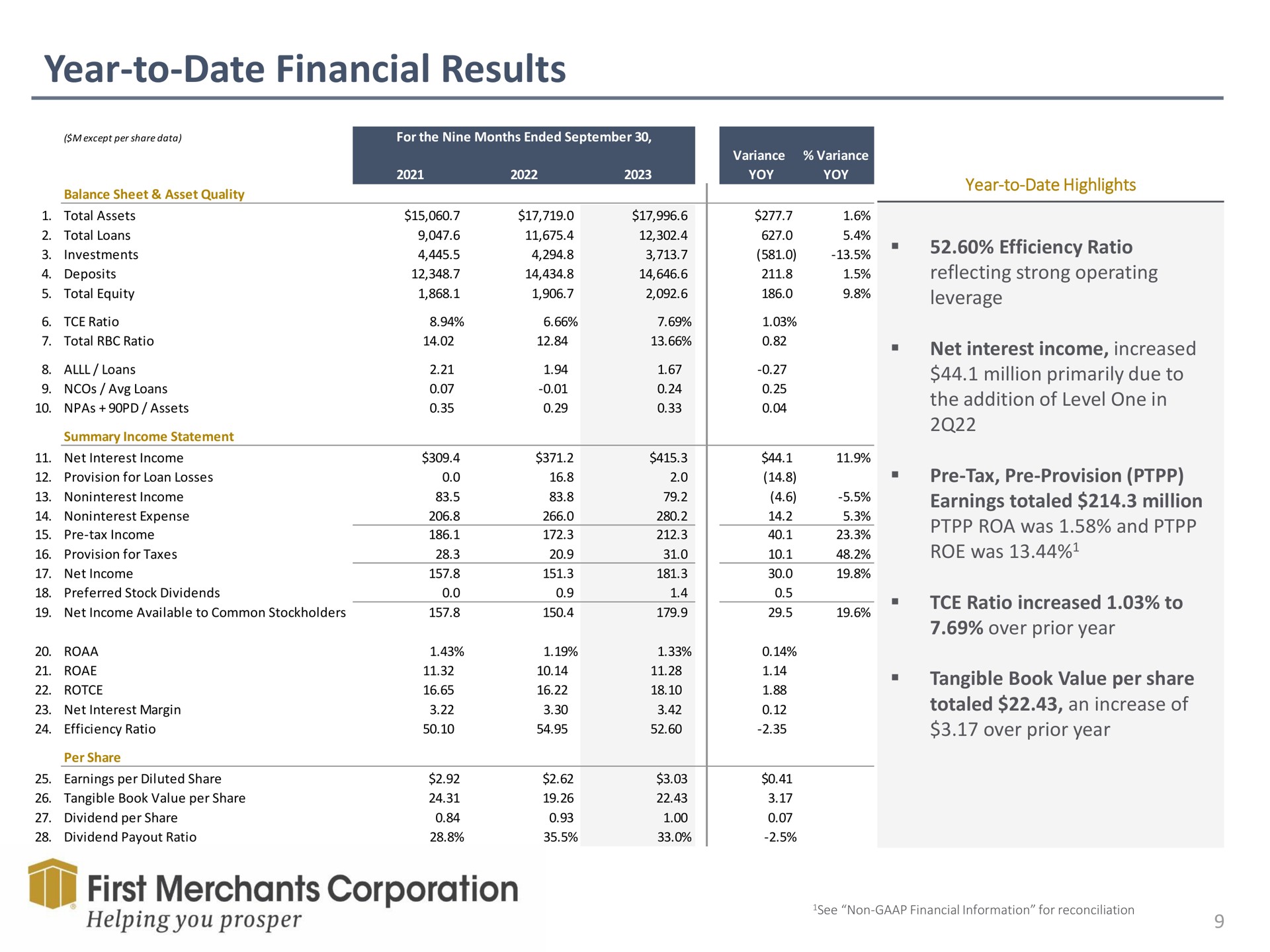 year to date financial results first merchants corporation helping you prosper | First Merchants