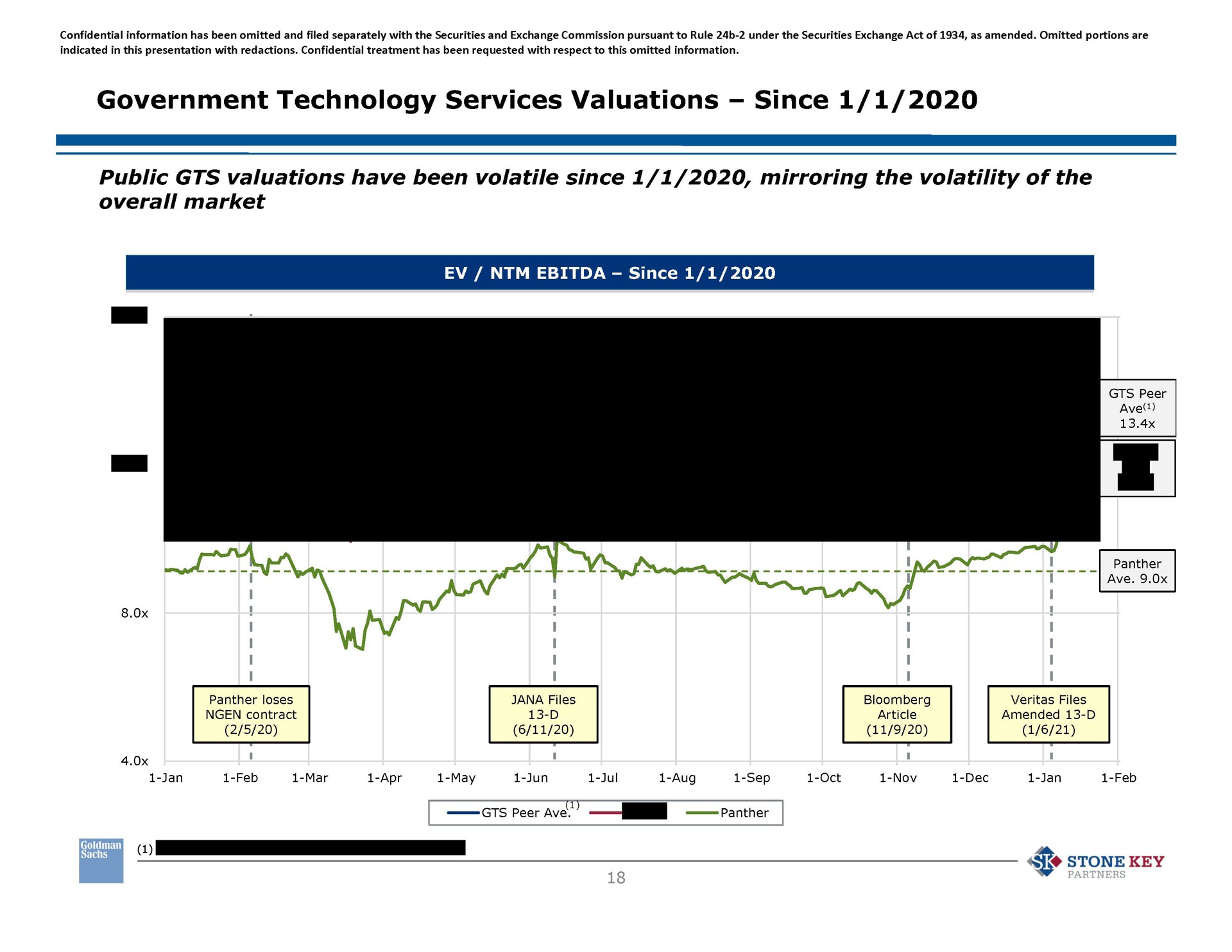 government technology services valuations since public valuations have been volatile since mirroring the volatility of the overall market since files so stone key | Goldman Sachs