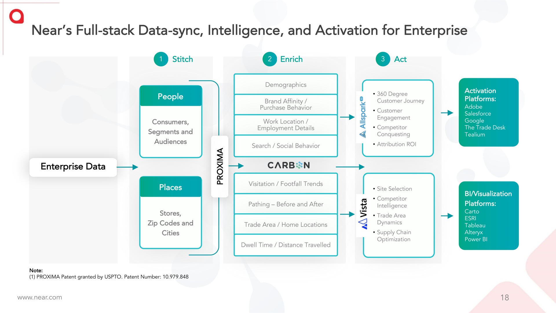 near full stack data sync intelligence and activation for enterprise enrich a | Near