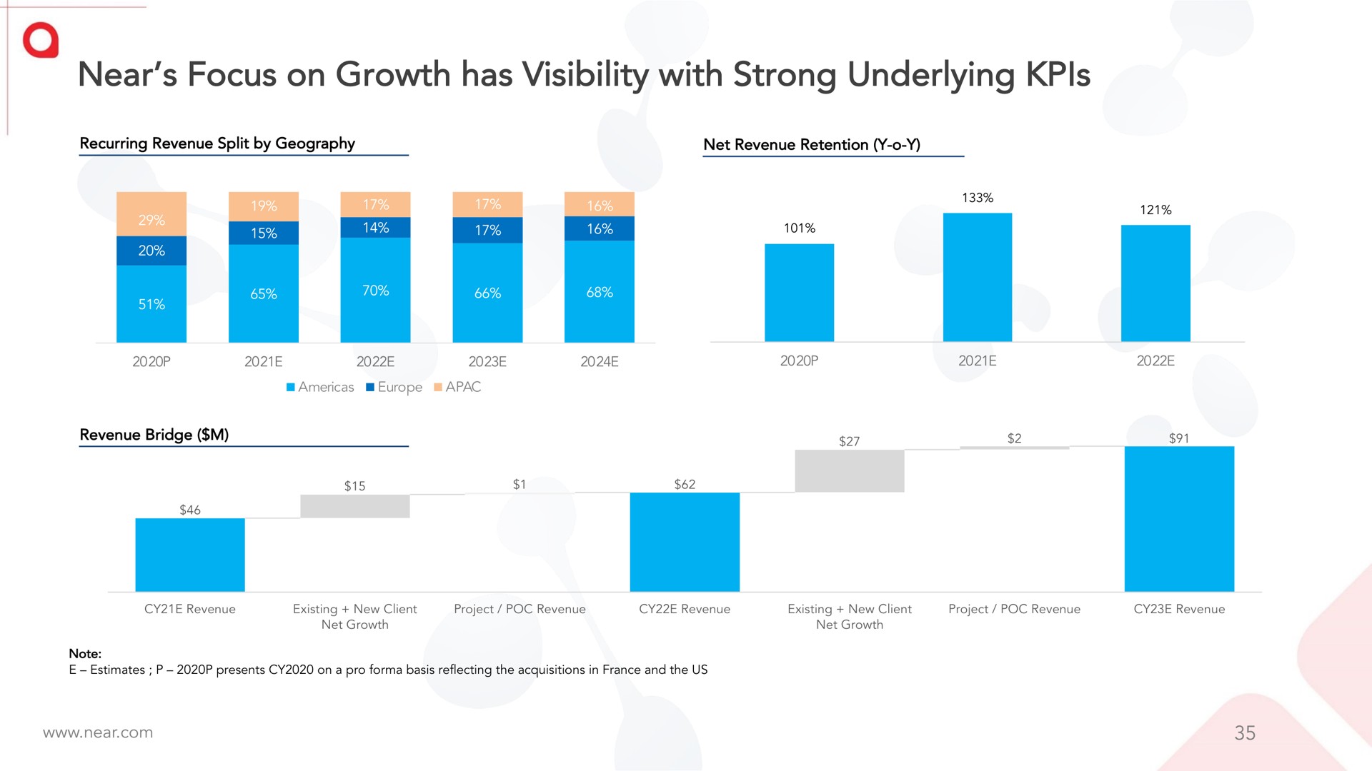 near focus on growth has visibility with strong underlying | Near