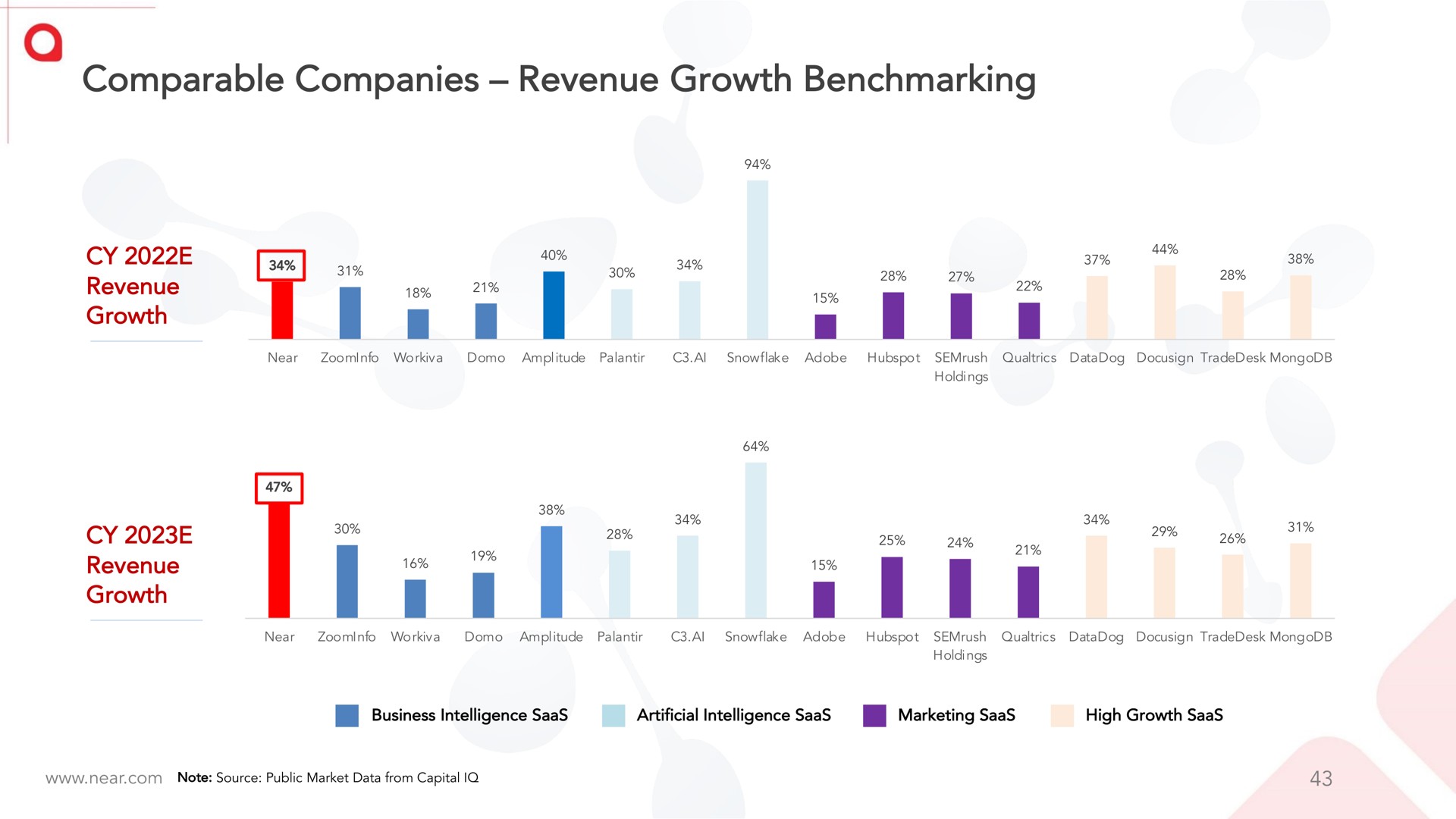 comparable companies revenue growth | Near