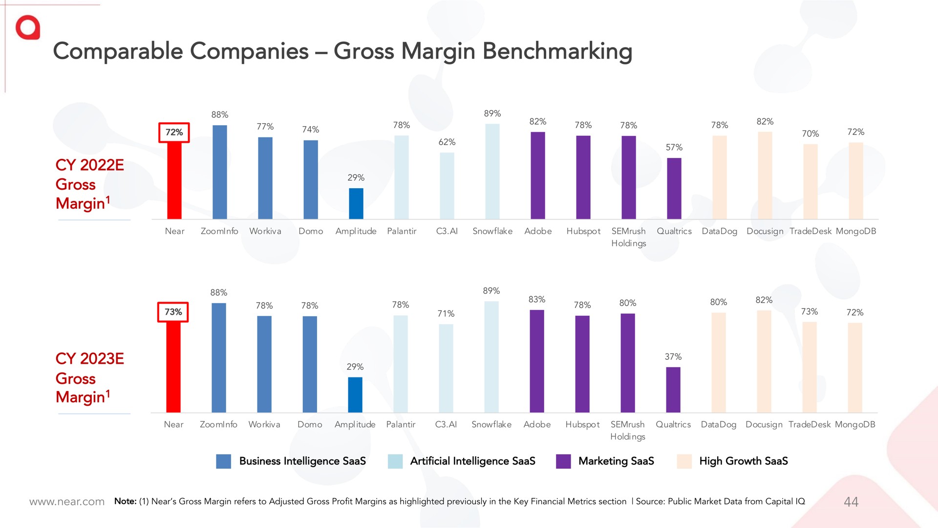 comparable companies gross margin | Near