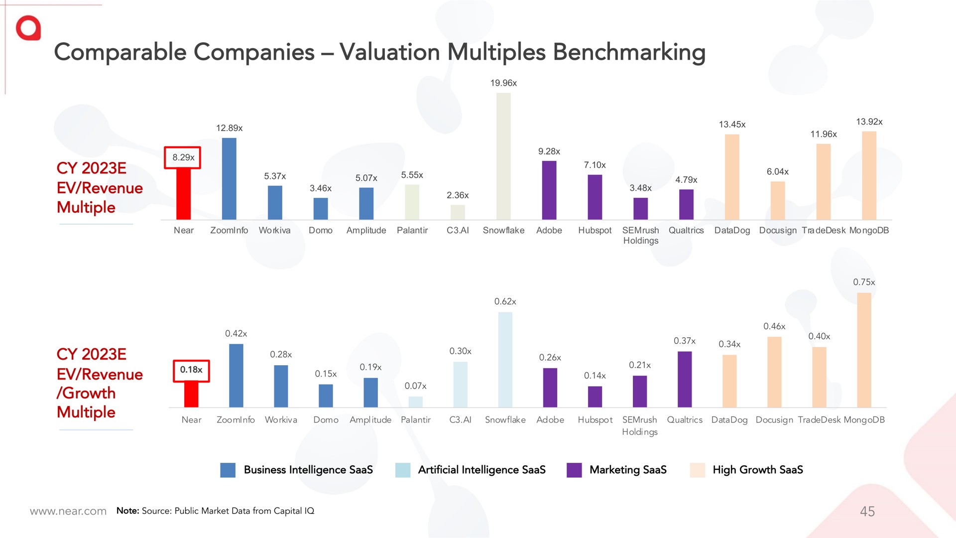 comparable companies valuation multiples multiple i grow i | Near