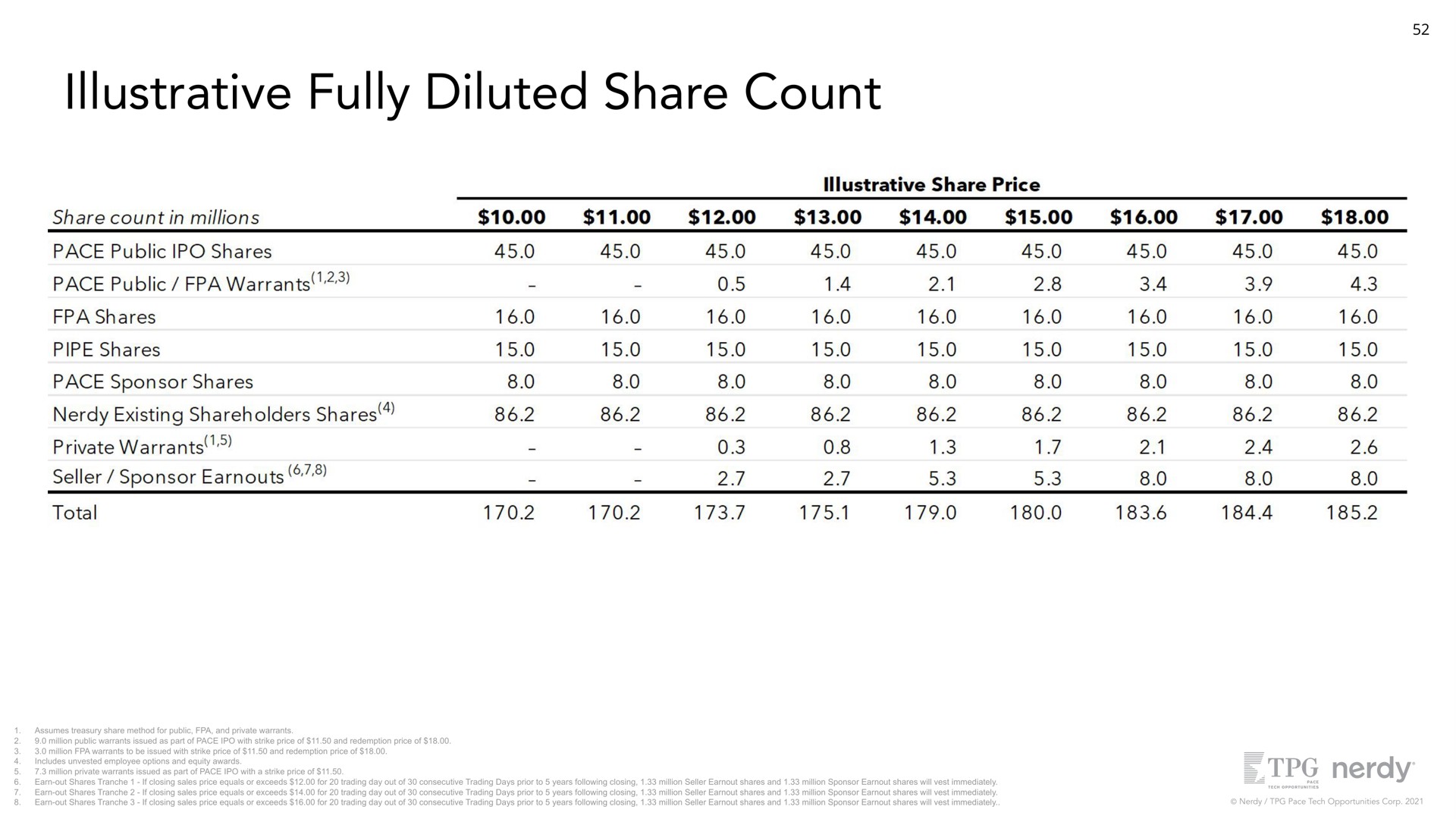 illustrative fully diluted share count | Nerdy