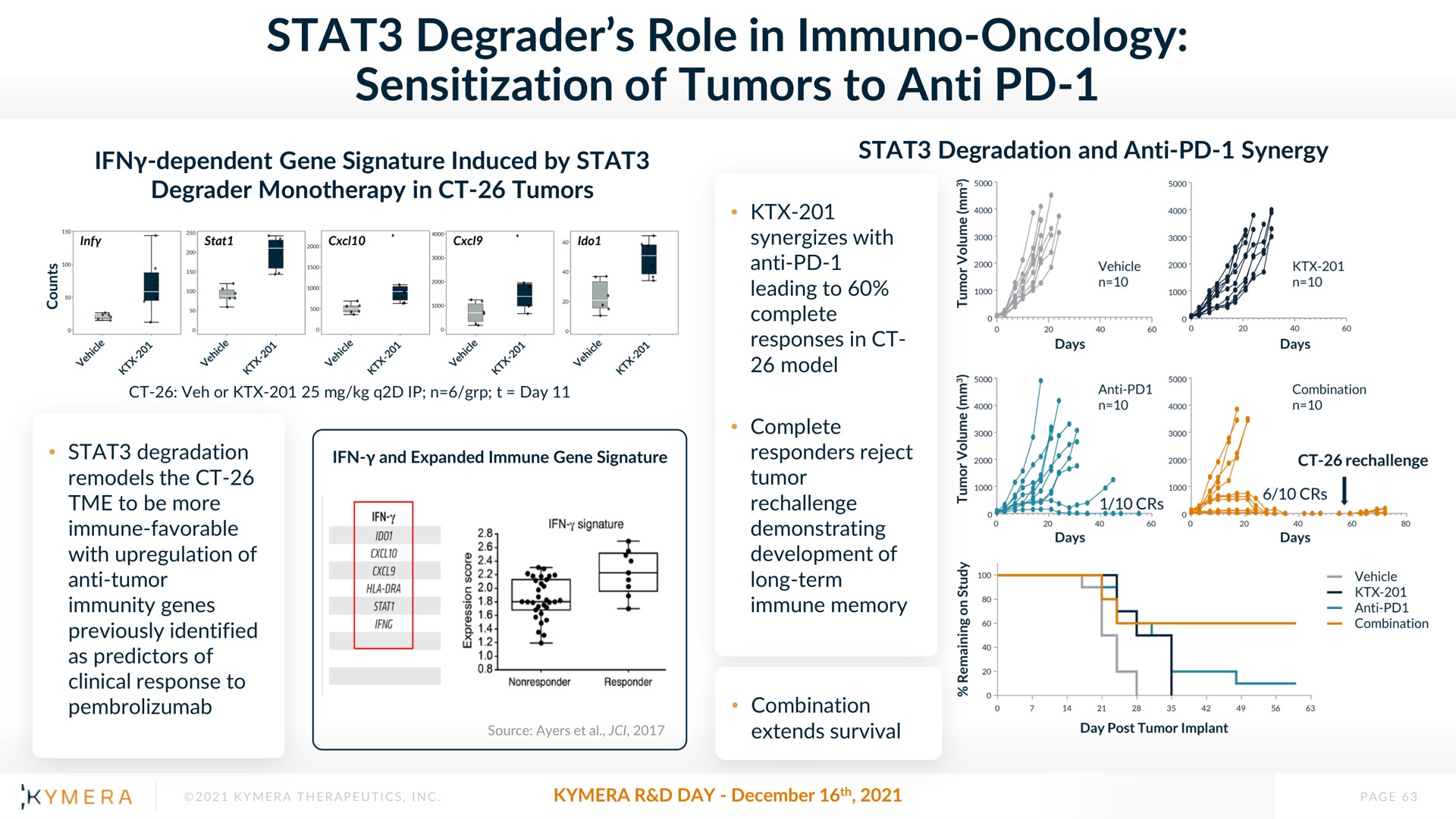 degrader role in oncology sensitization of tumors to anti a | Kymera