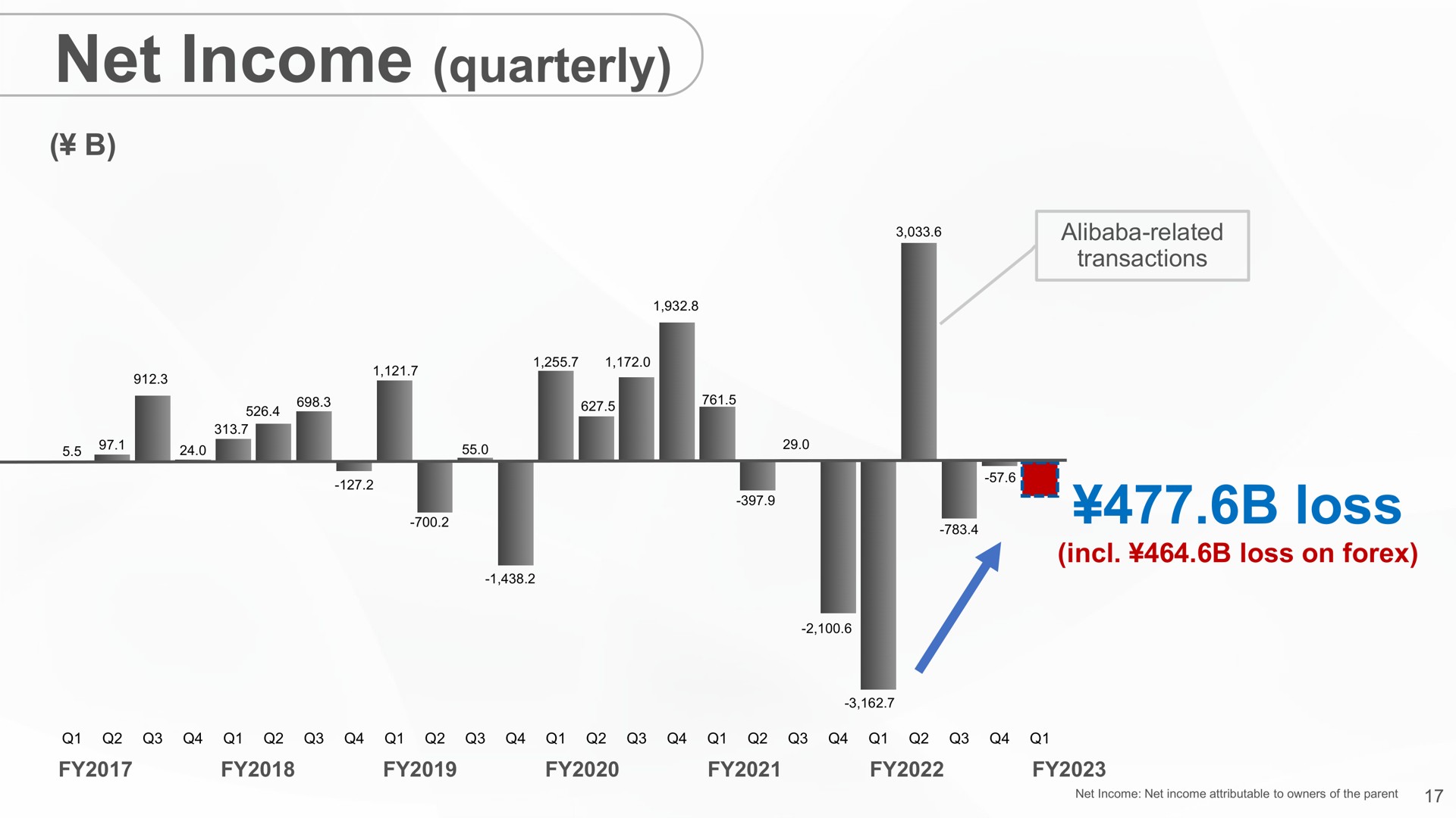 net income quarterly loss | SoftBank