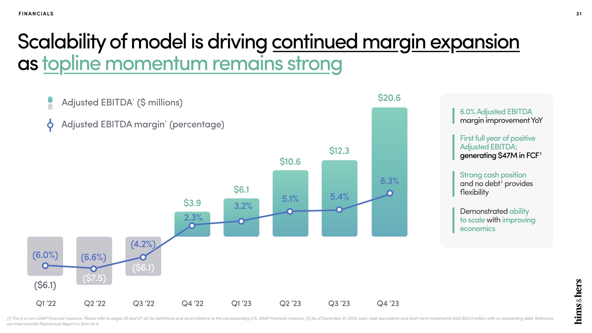 of model is driving continued margin expansion as topline momentum remains strong | Hims & Hers