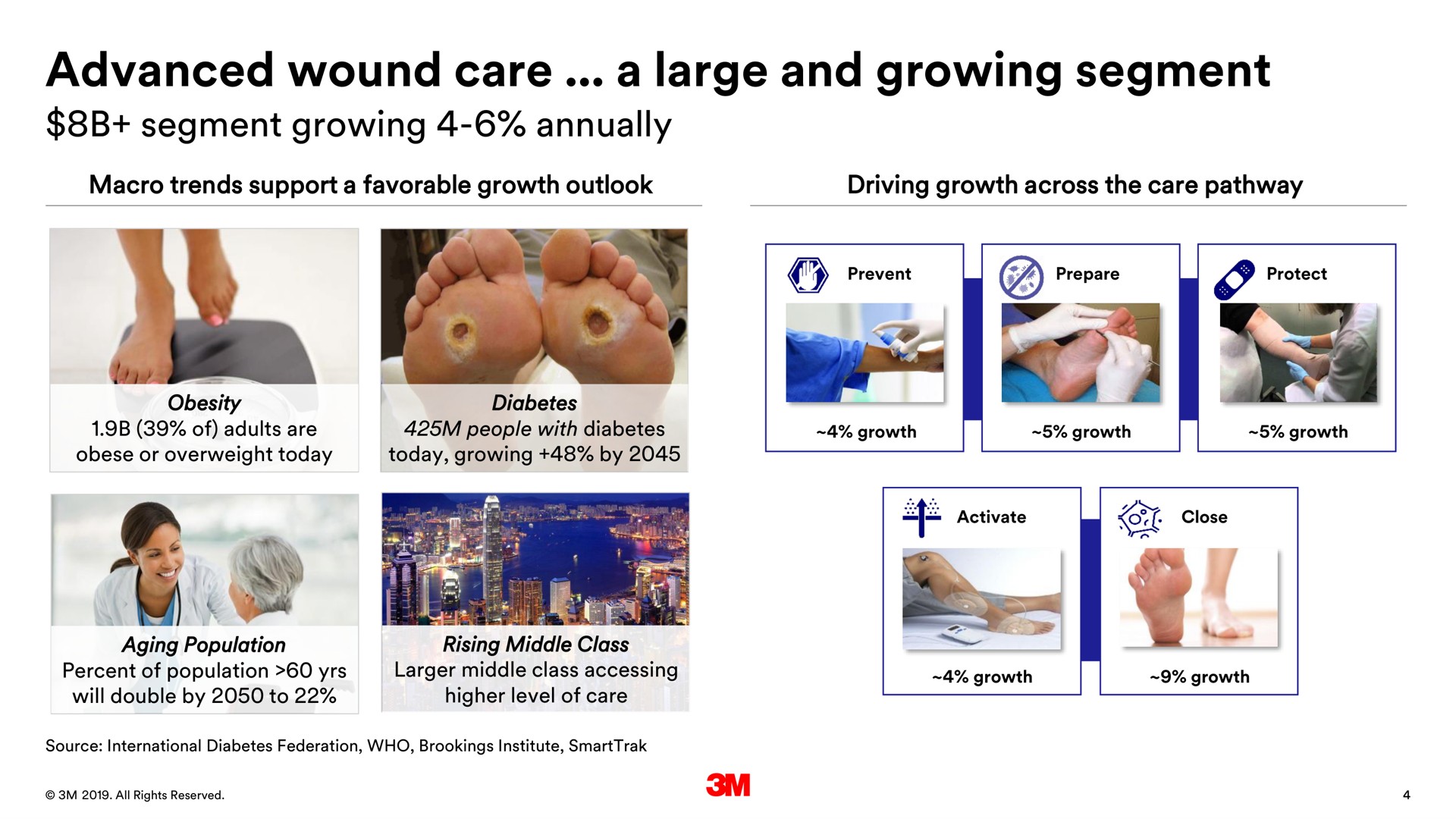 advanced wound care a large and growing segment segment growing annually | 3M
