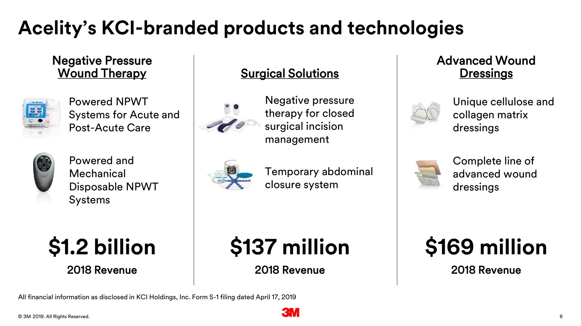 branded products and technologies billion million million branded | 3M