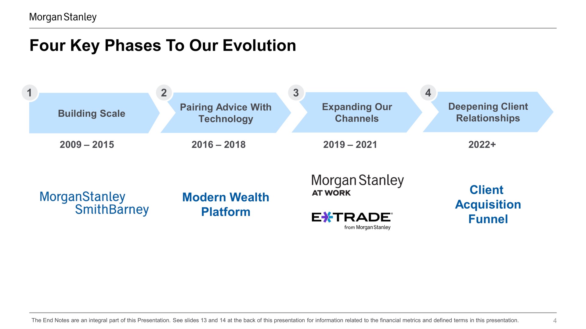 four key phases to our evolution modern wealth morgan at work acquisition | Morgan Stanley