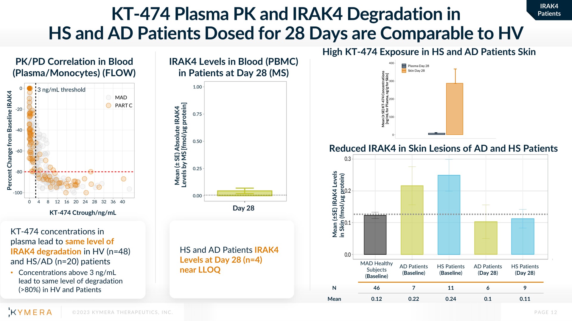 plasma and degradation in and patients dosed for days are comparable to near | Kymera