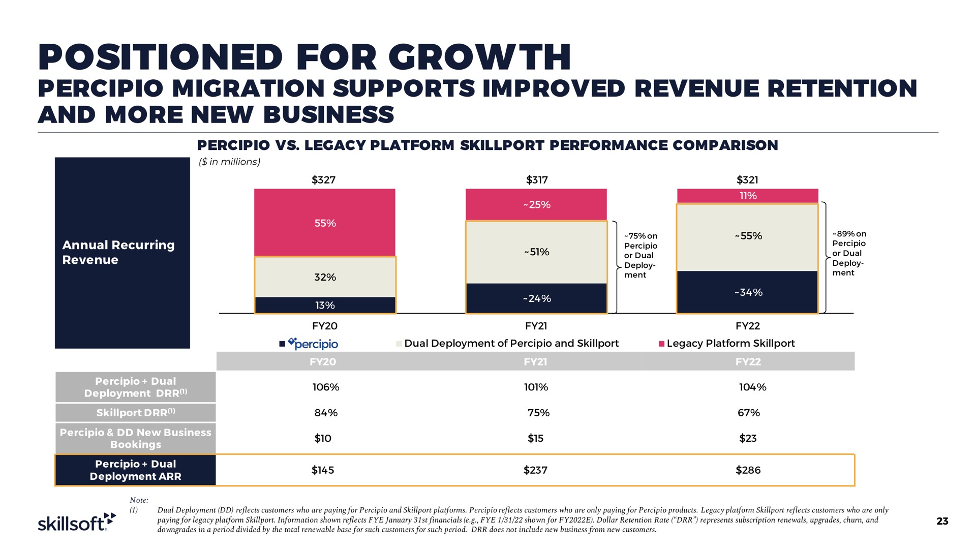 positioned for growth migration supports improved revenue retention and more new business | Skillsoft