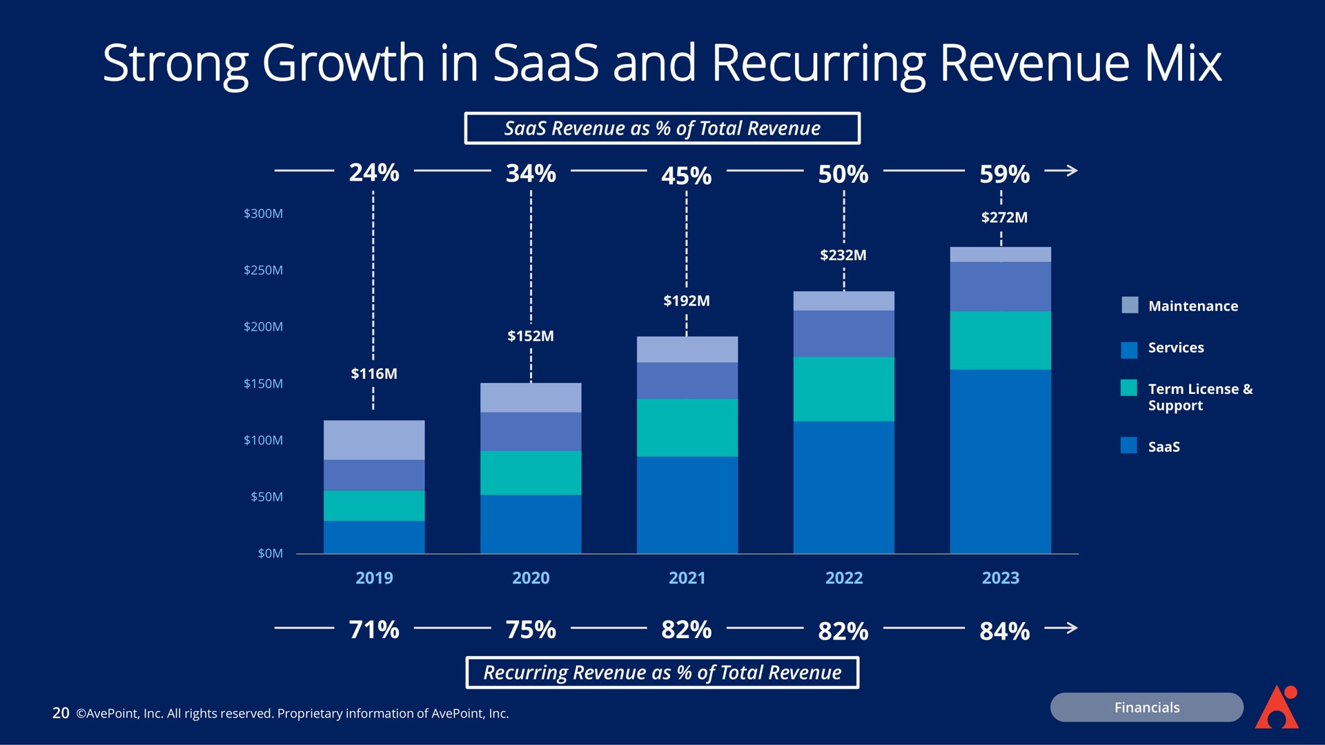 strong growth in and recurring revenue mix | AvePoint