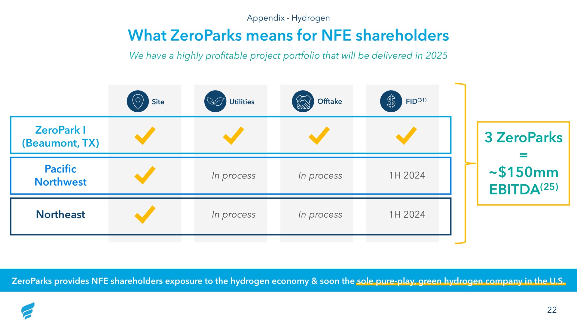 what means for shareholders we have a highly profitable project portfolio that will be delivered in i pacific northwest northeast in process in process in process in process | NewFortress Energy