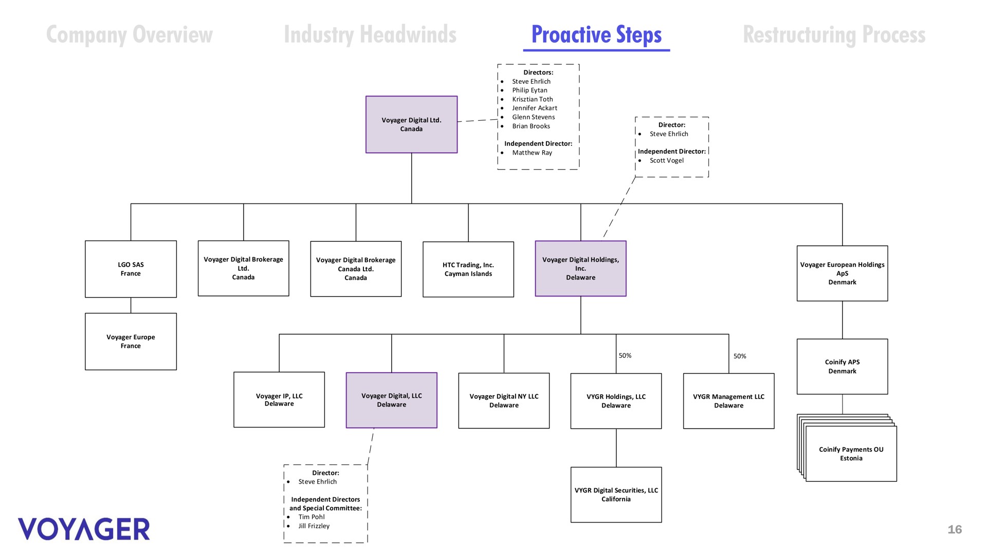 company overview industry steps process voyager | Voyager Digital