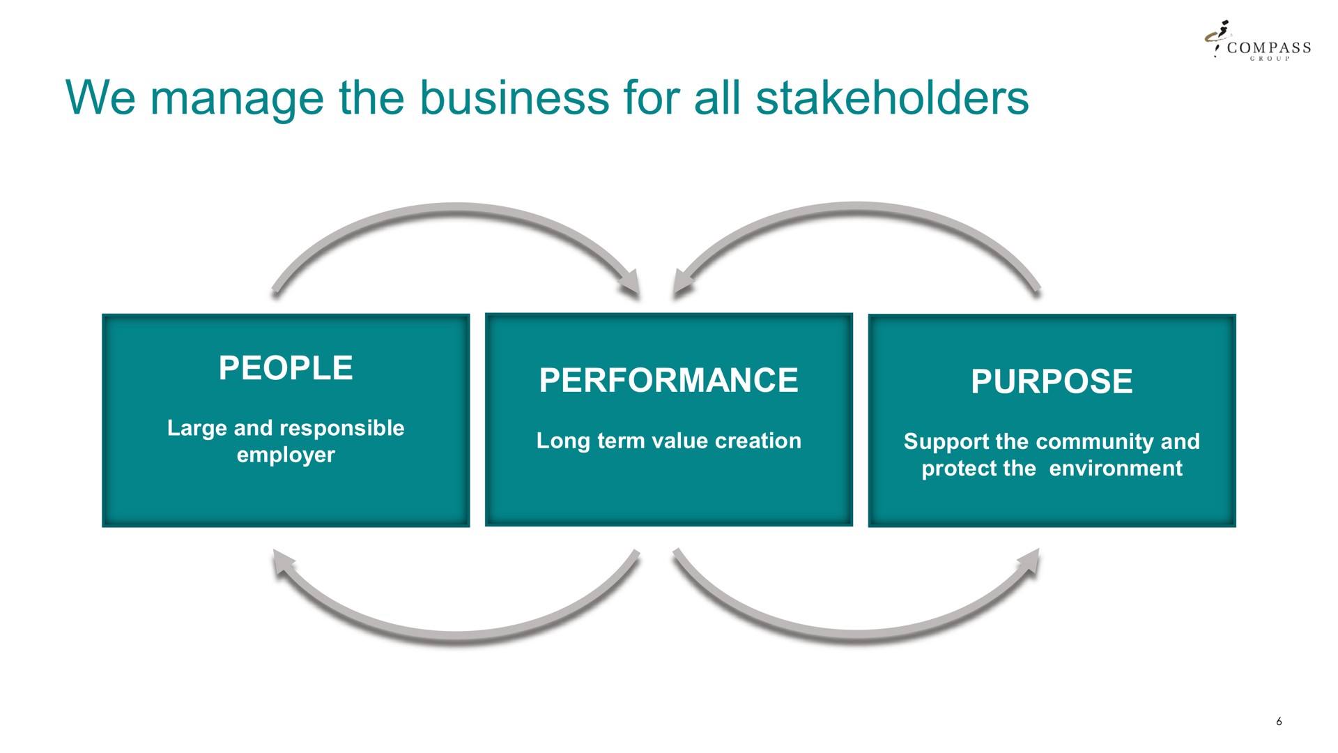 we manage the business for all stakeholders people performance purpose | Compass Group