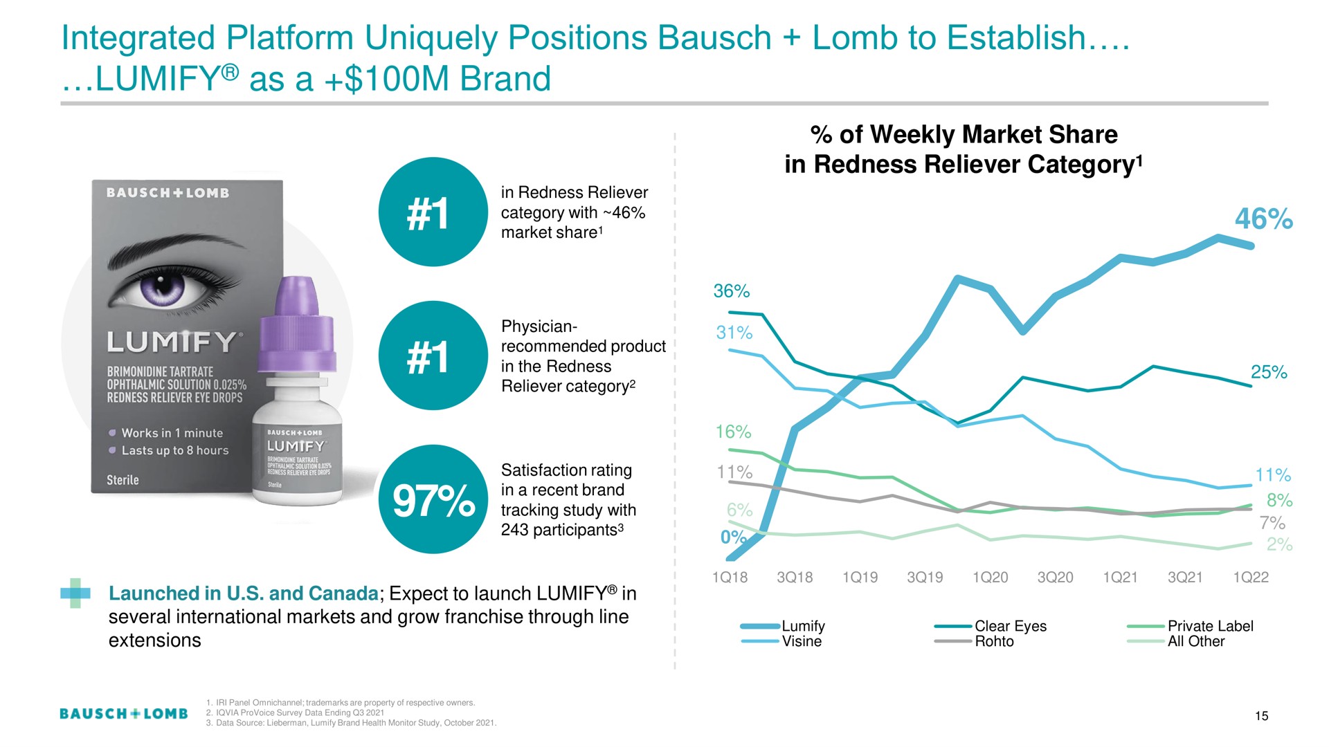 integrated platform uniquely positions to establish as a brand | Bausch+Lomb