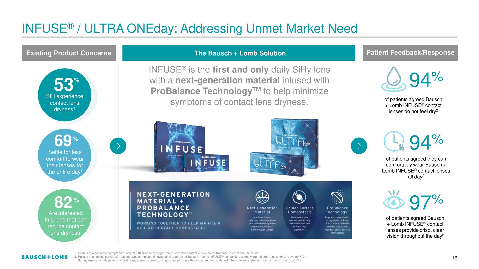 infuse ultra addressing unmet market need | Bausch+Lomb