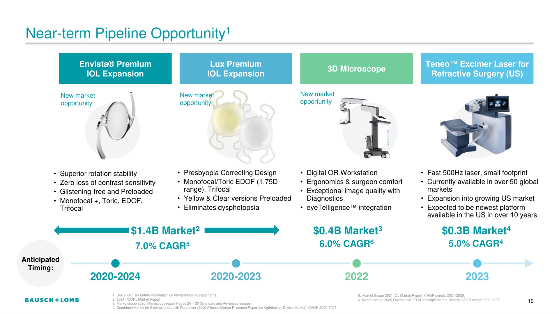 near term pipeline opportunity opportunity | Bausch+Lomb