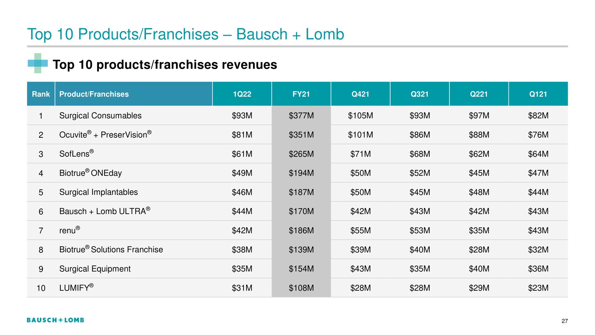top products franchises | Bausch+Lomb