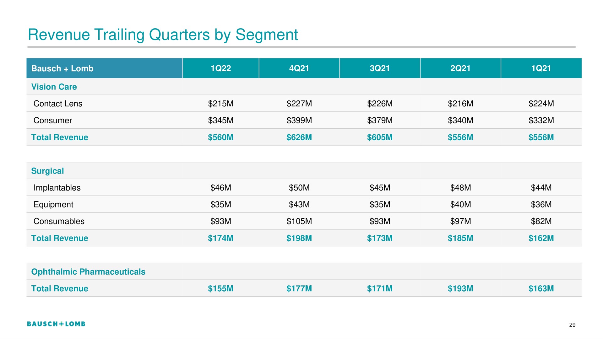 revenue trailing quarters by segment | Bausch+Lomb