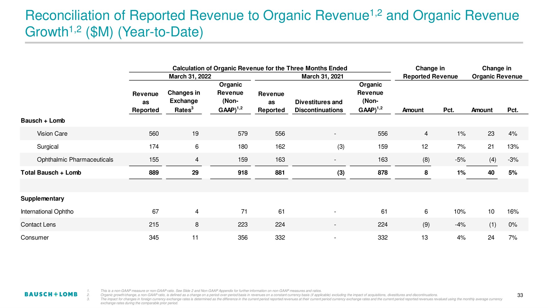 reconciliation of reported revenue to organic revenue and organic revenue growth year to date growth | Bausch+Lomb