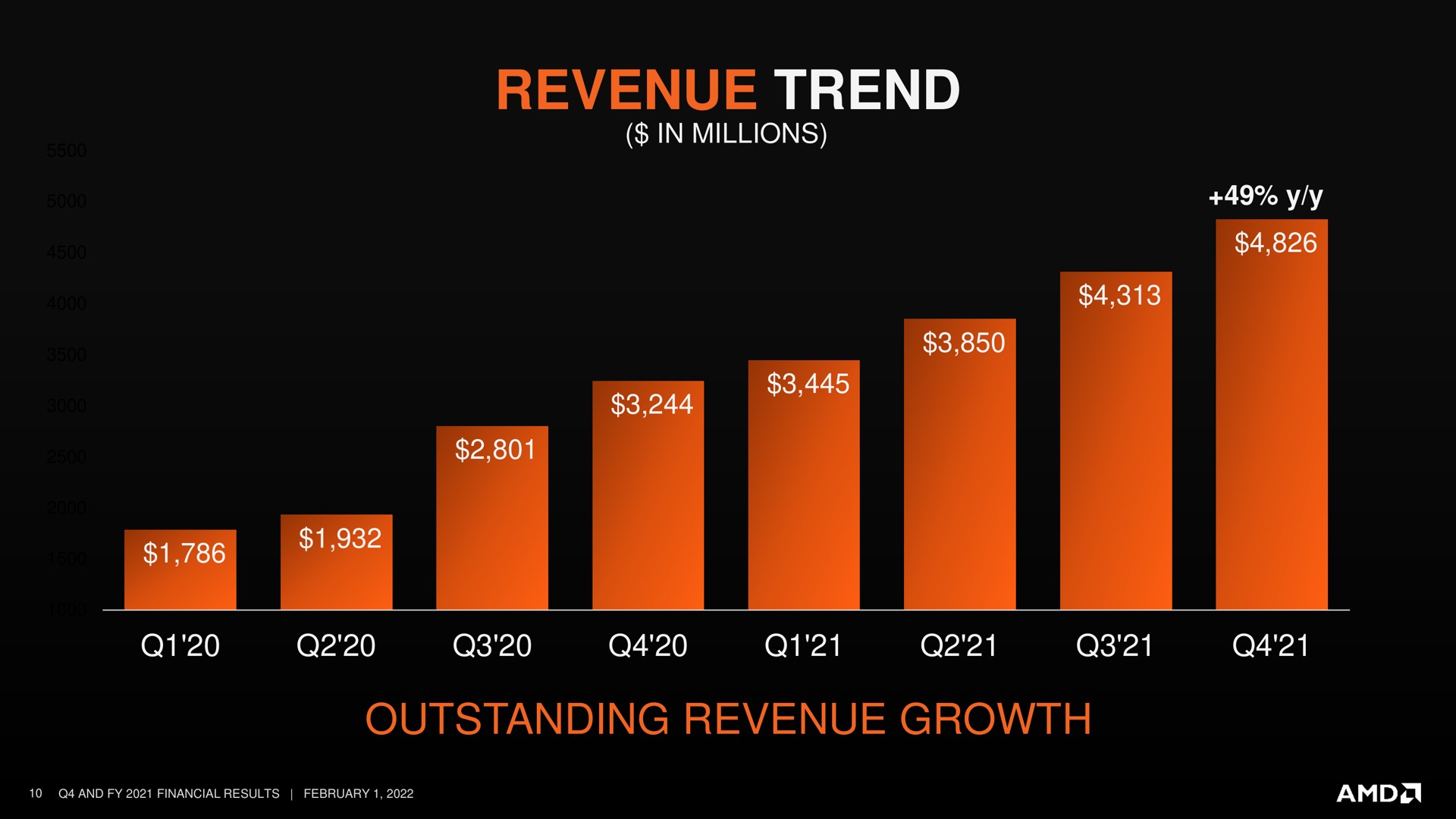 revenue trend a outstanding growth | AMD