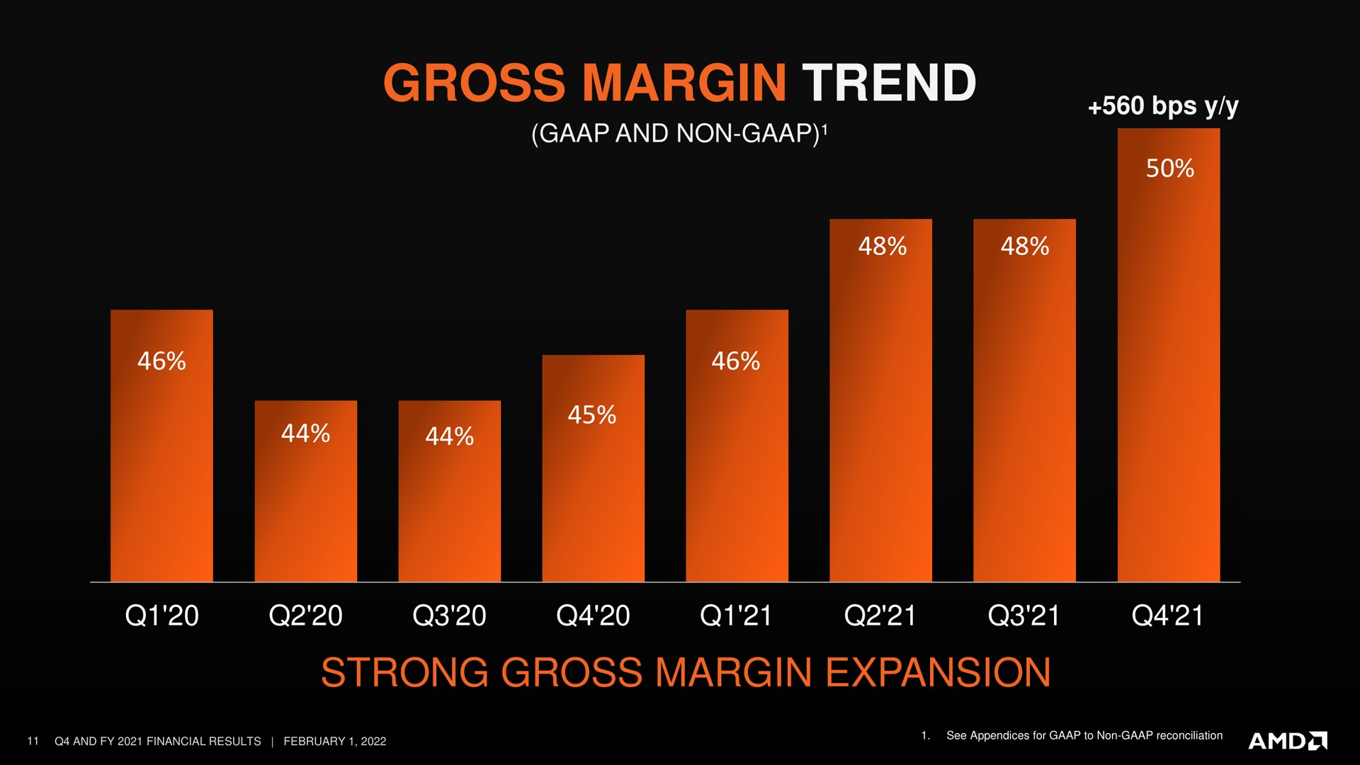 gross margin trend strong expansion | AMD